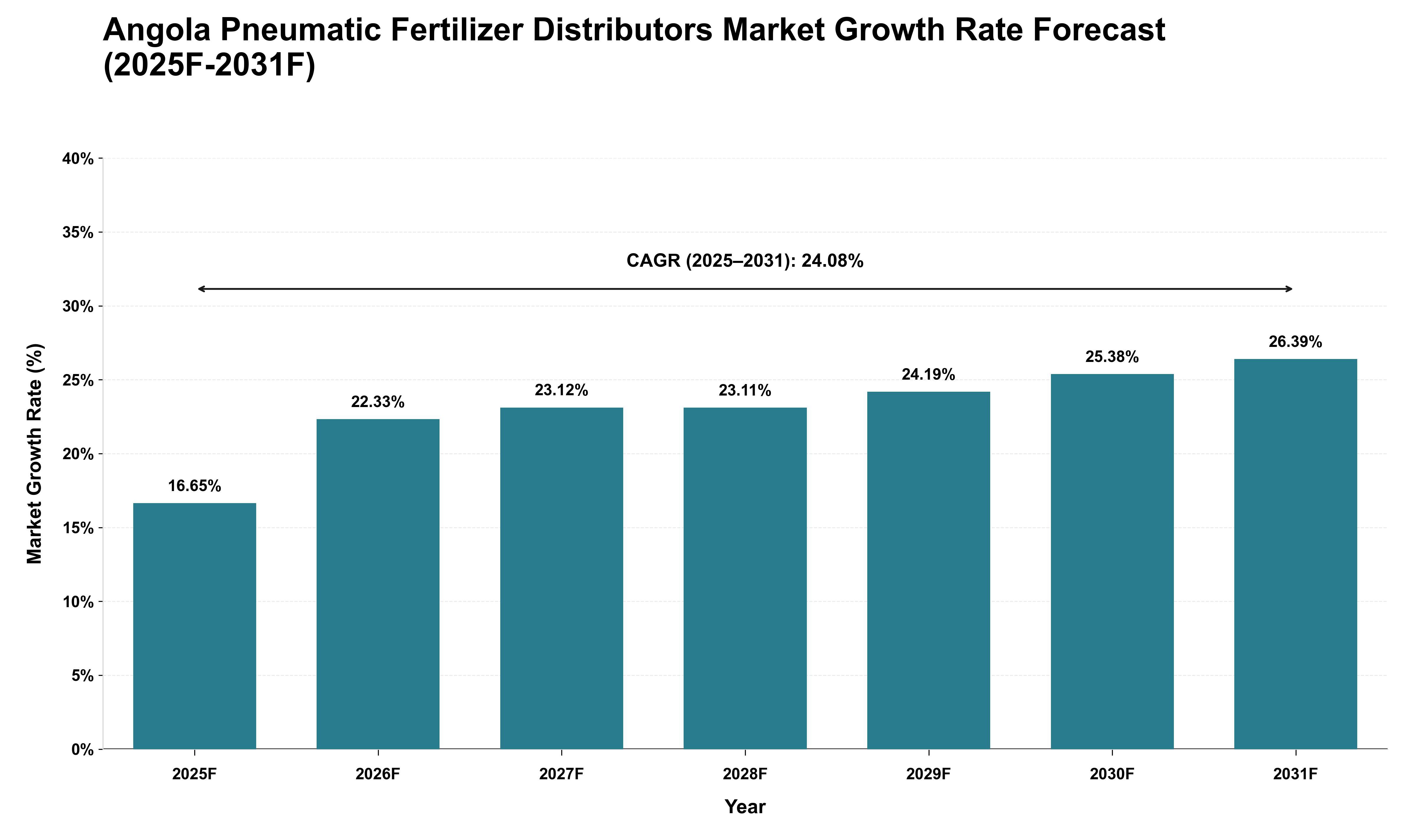Angola Pneumatic Fertilizer Distributors Market Growth Rate Analysis (2025 - 2031)