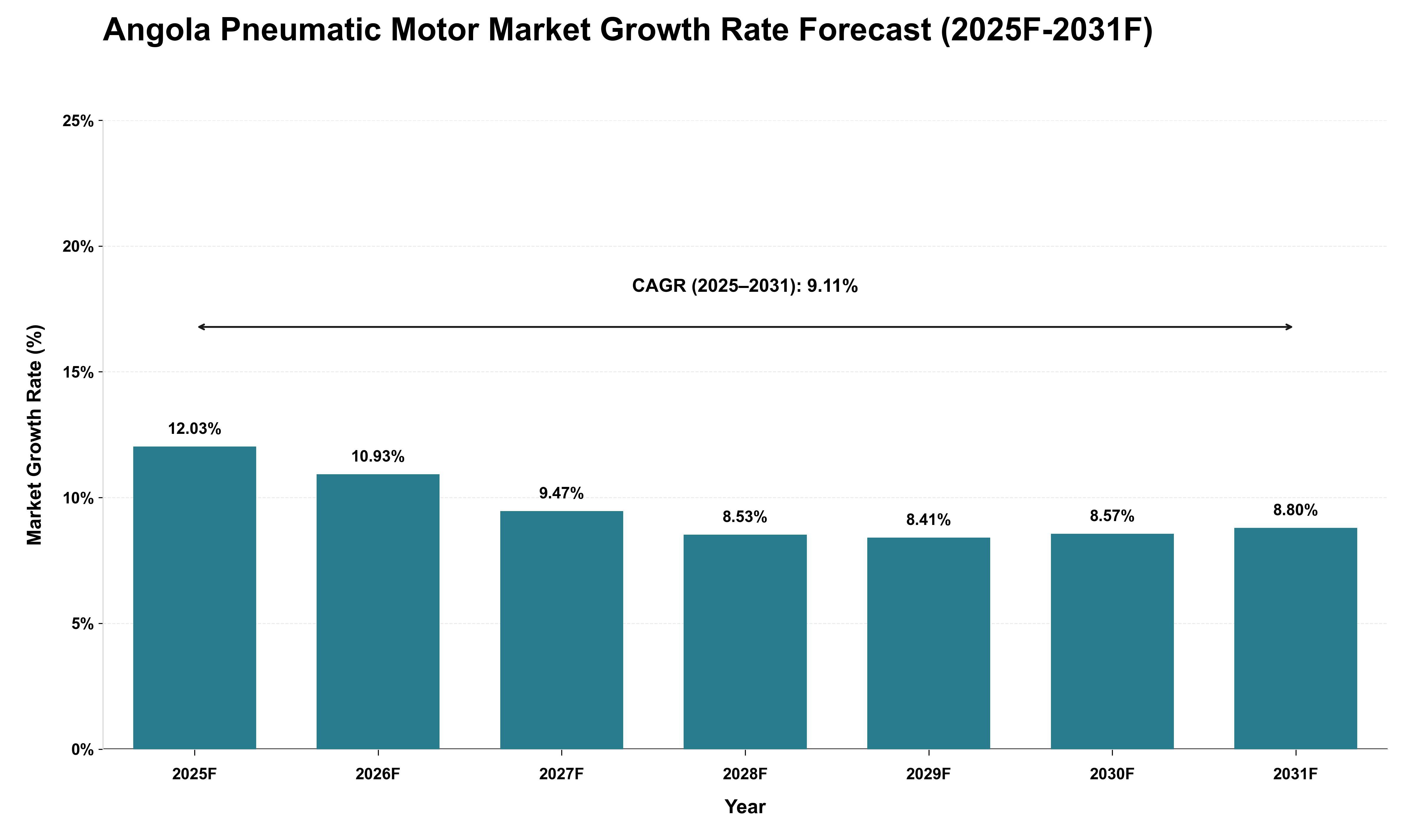 Angola Pneumatic Motor Market Growth Rate Analysis (2025 - 2031)