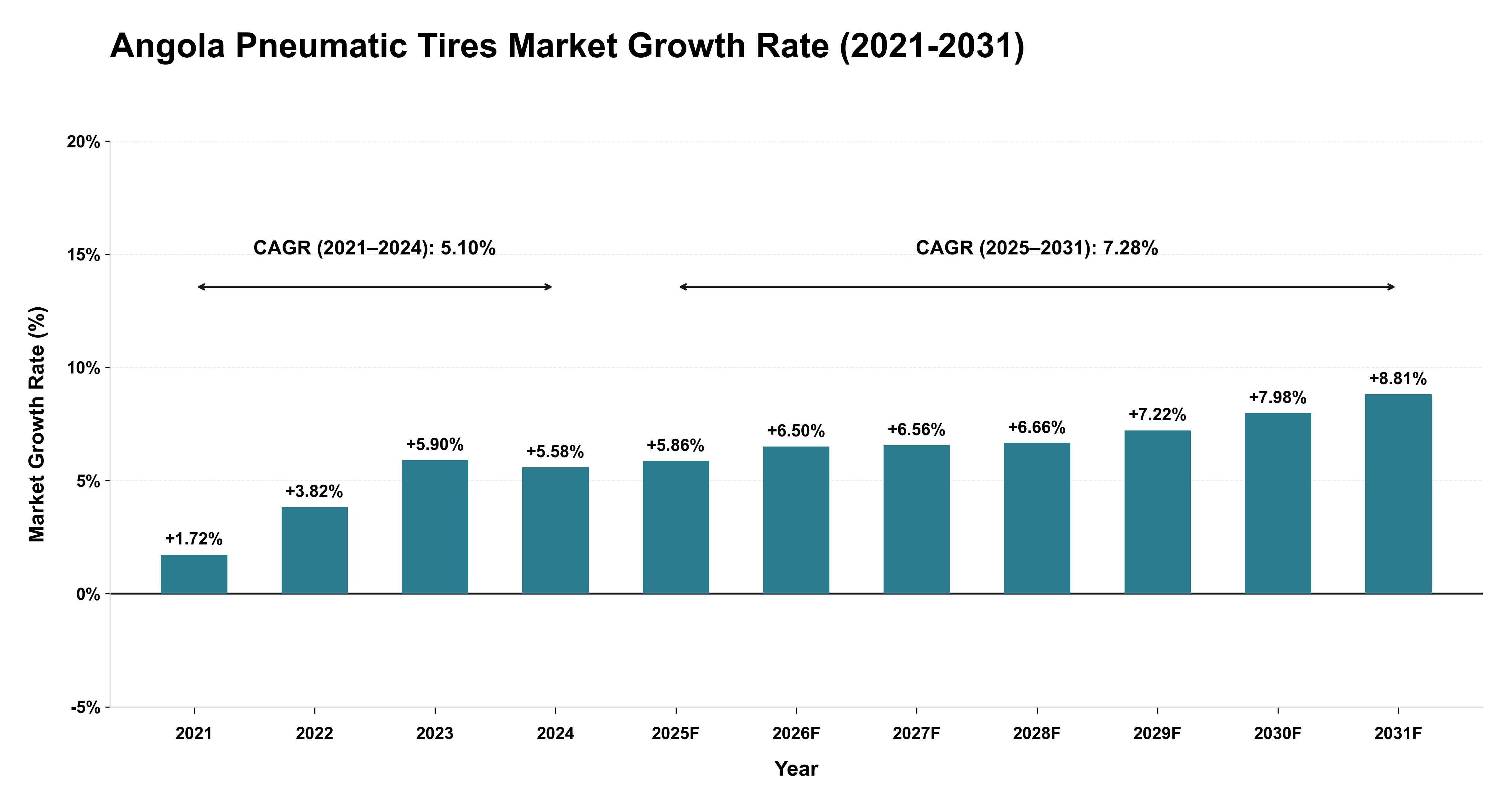 Angola Pneumatic Tires Market Growth Rate Analysis (2021-2031)