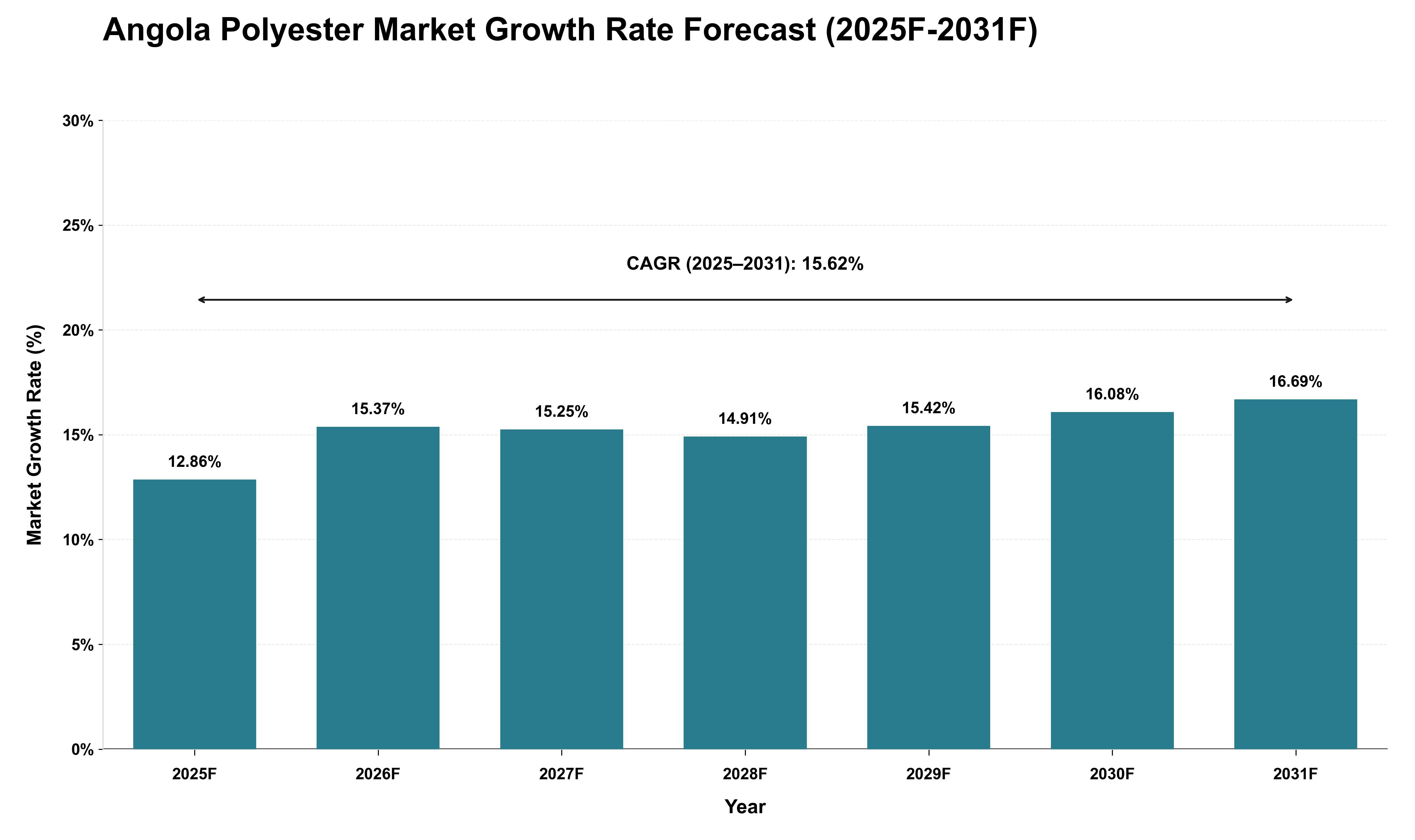 Angola Polyester Market Growth Rate Analysis (2025 - 2031)