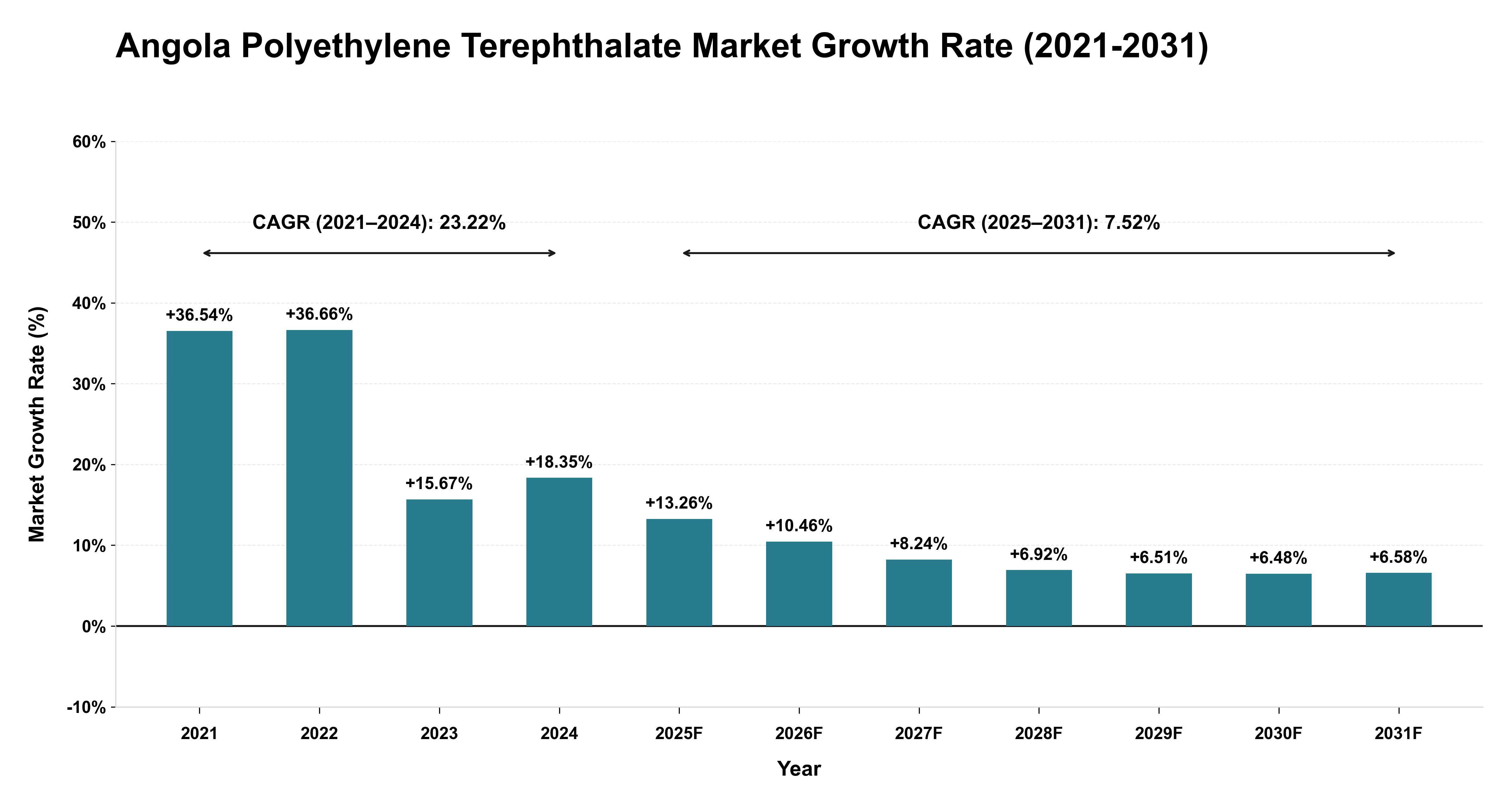 Angola Polyethylene Terephthalate Market Growth Rate Analysis (2021-2031)