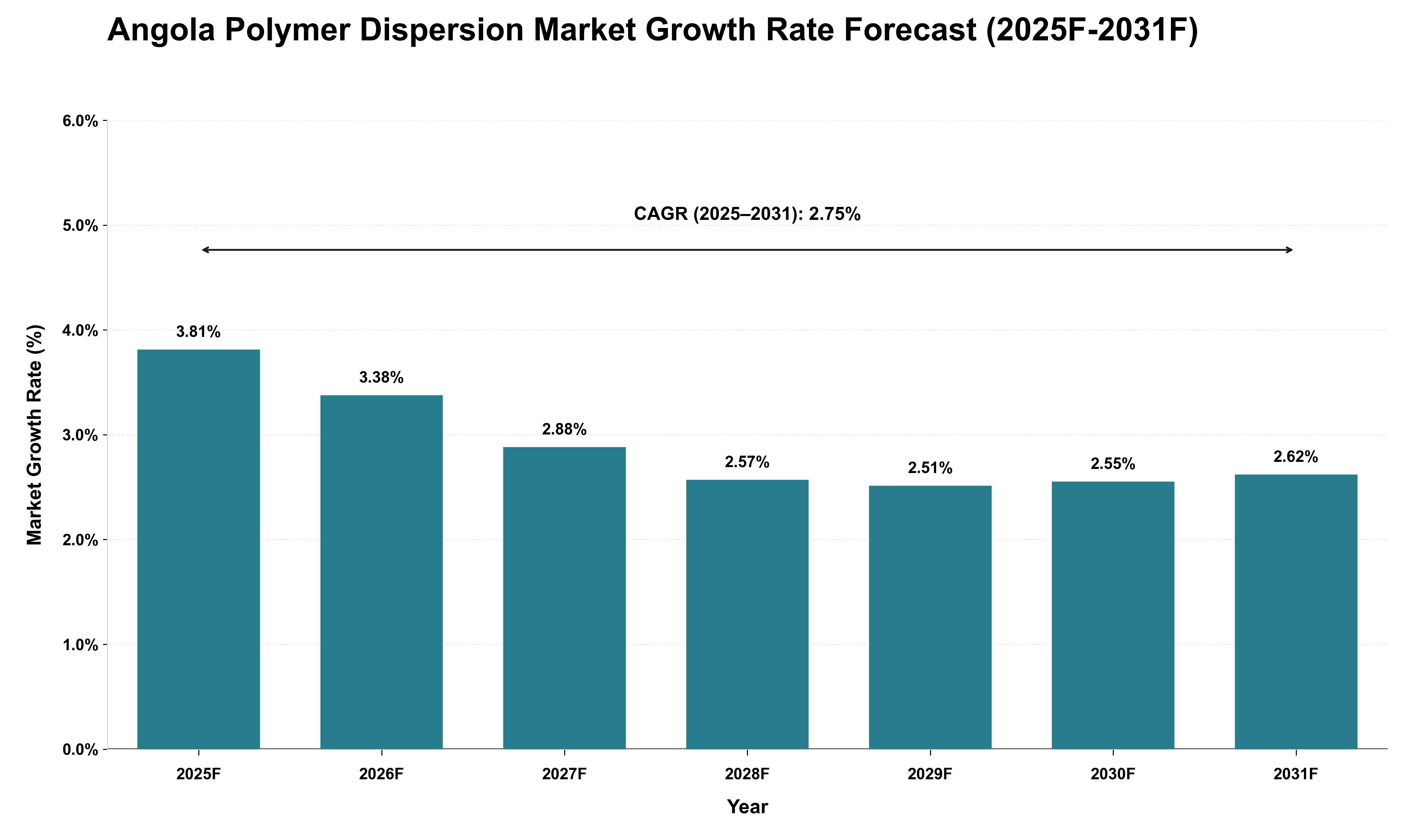Angola Polymer Dispersion Market Growth Rate Analysis (2025 - 2031)