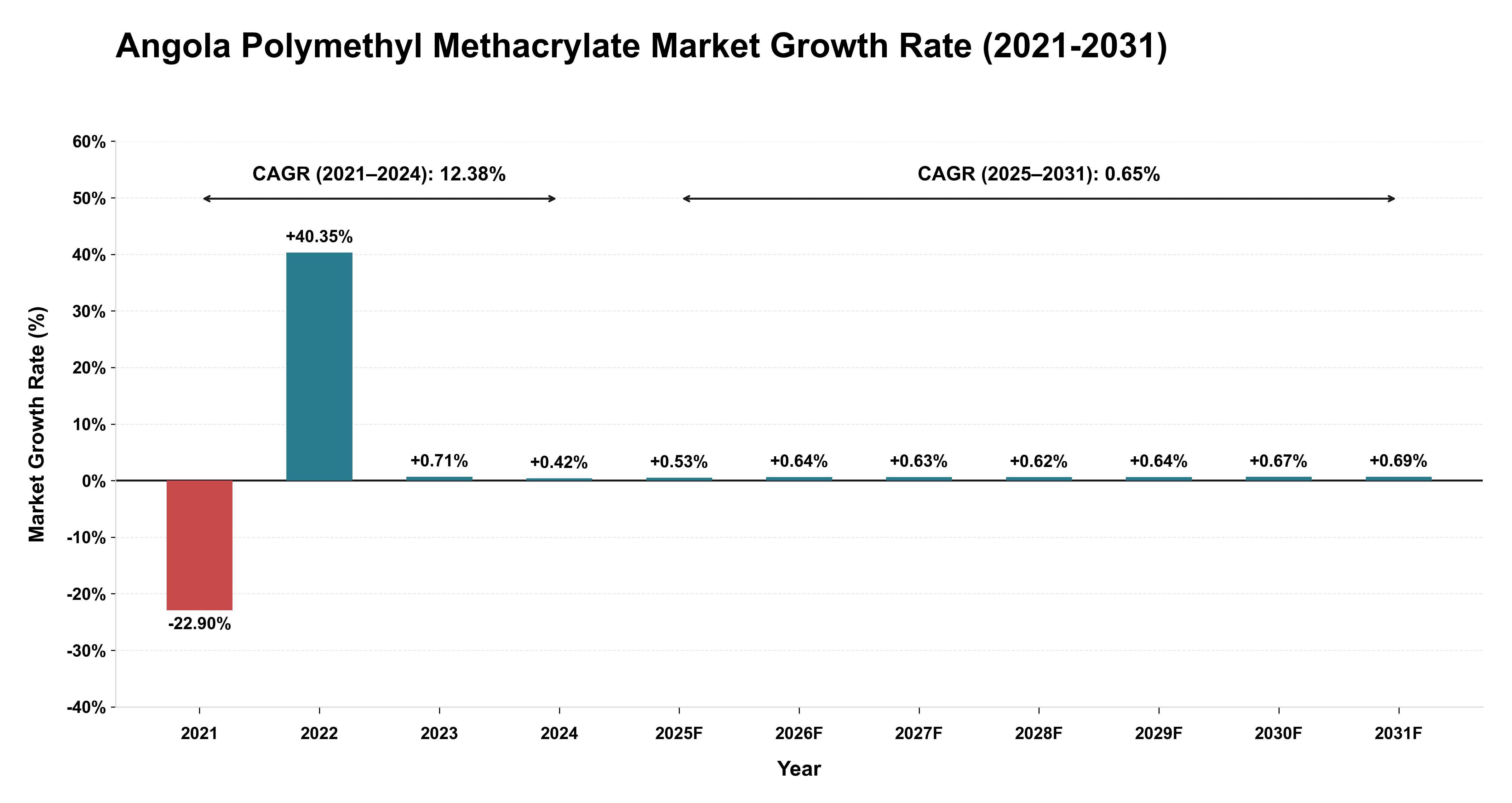 Angola Polymethyl Methacrylate Market Growth Rate Analysis (2021-2031)