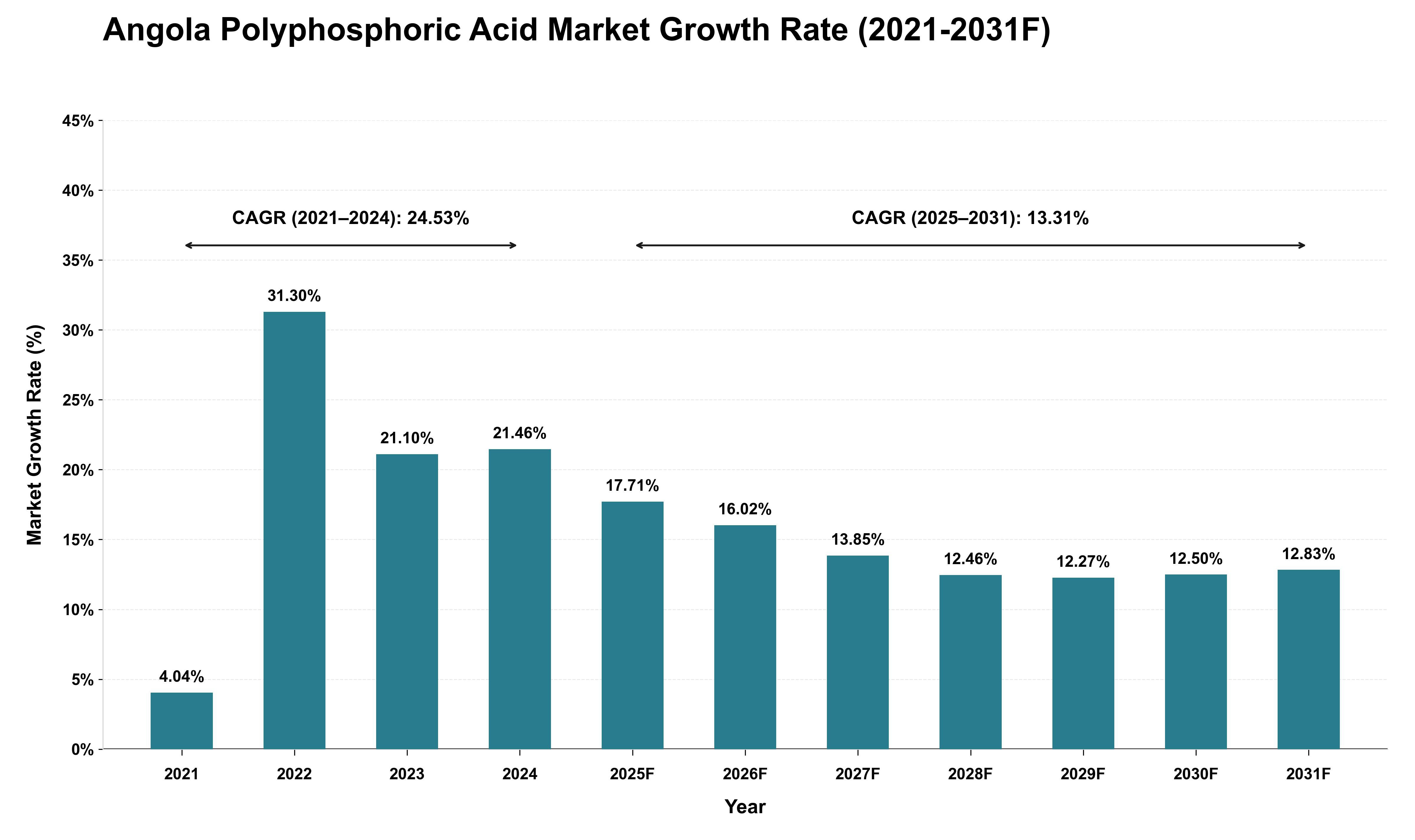 Angola Polyphosphoric Acid Market Growth Rate Analysis (2021 - 2031)