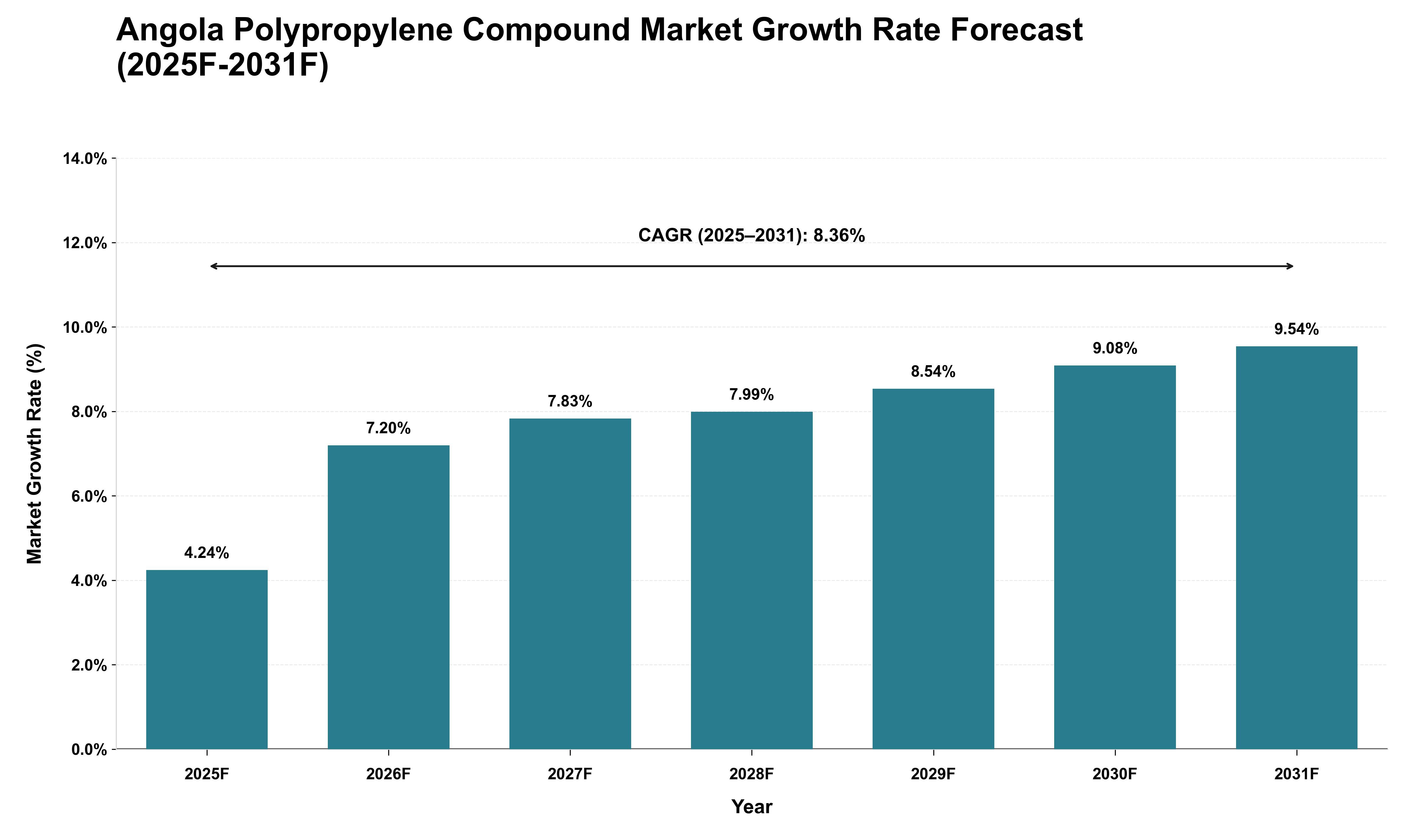 Angola Polypropylene Compound Market Growth Rate Analysis (2025 - 2031)