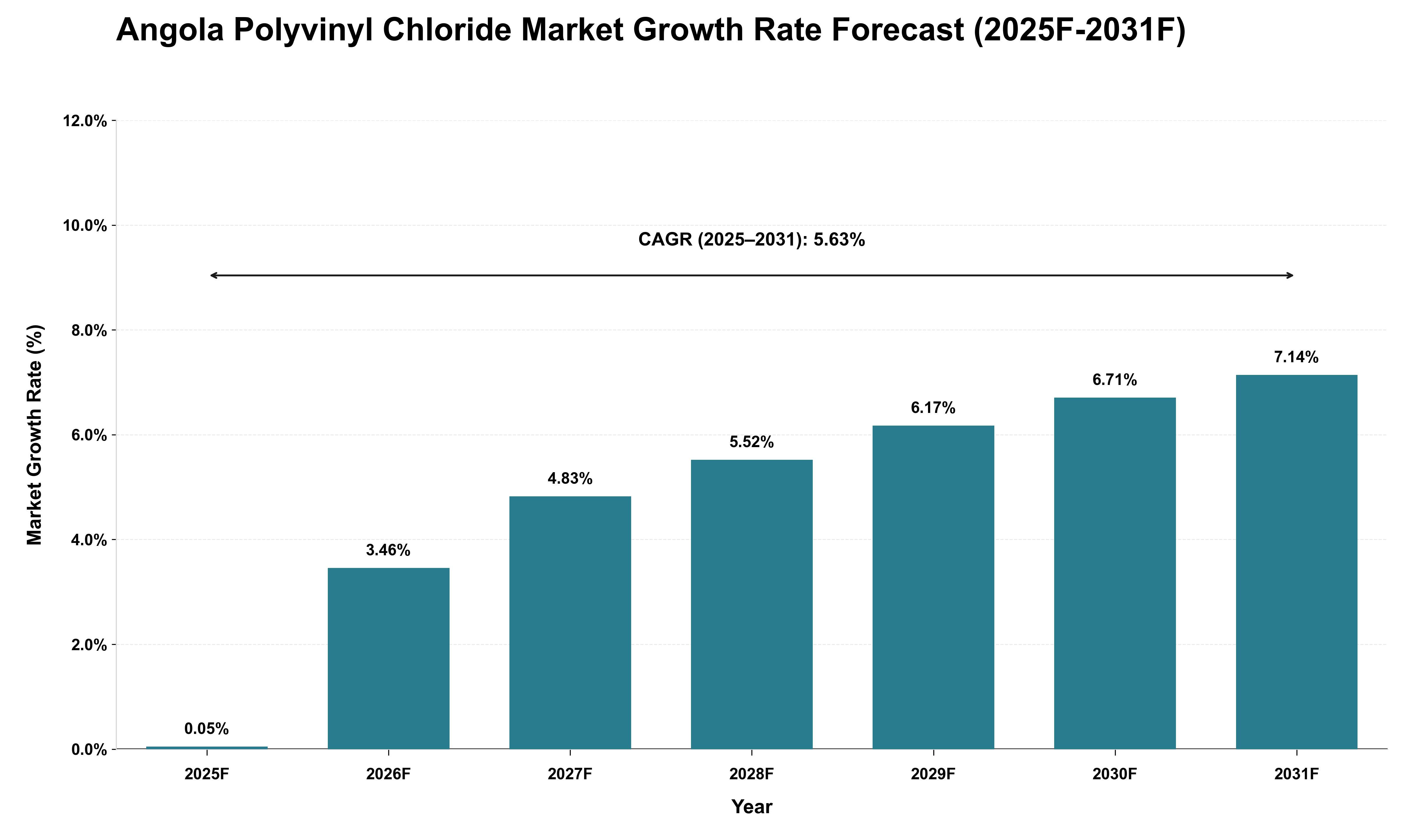 Angola Polyvinyl Chloride Market Growth Rate Analysis (2025 - 2031)