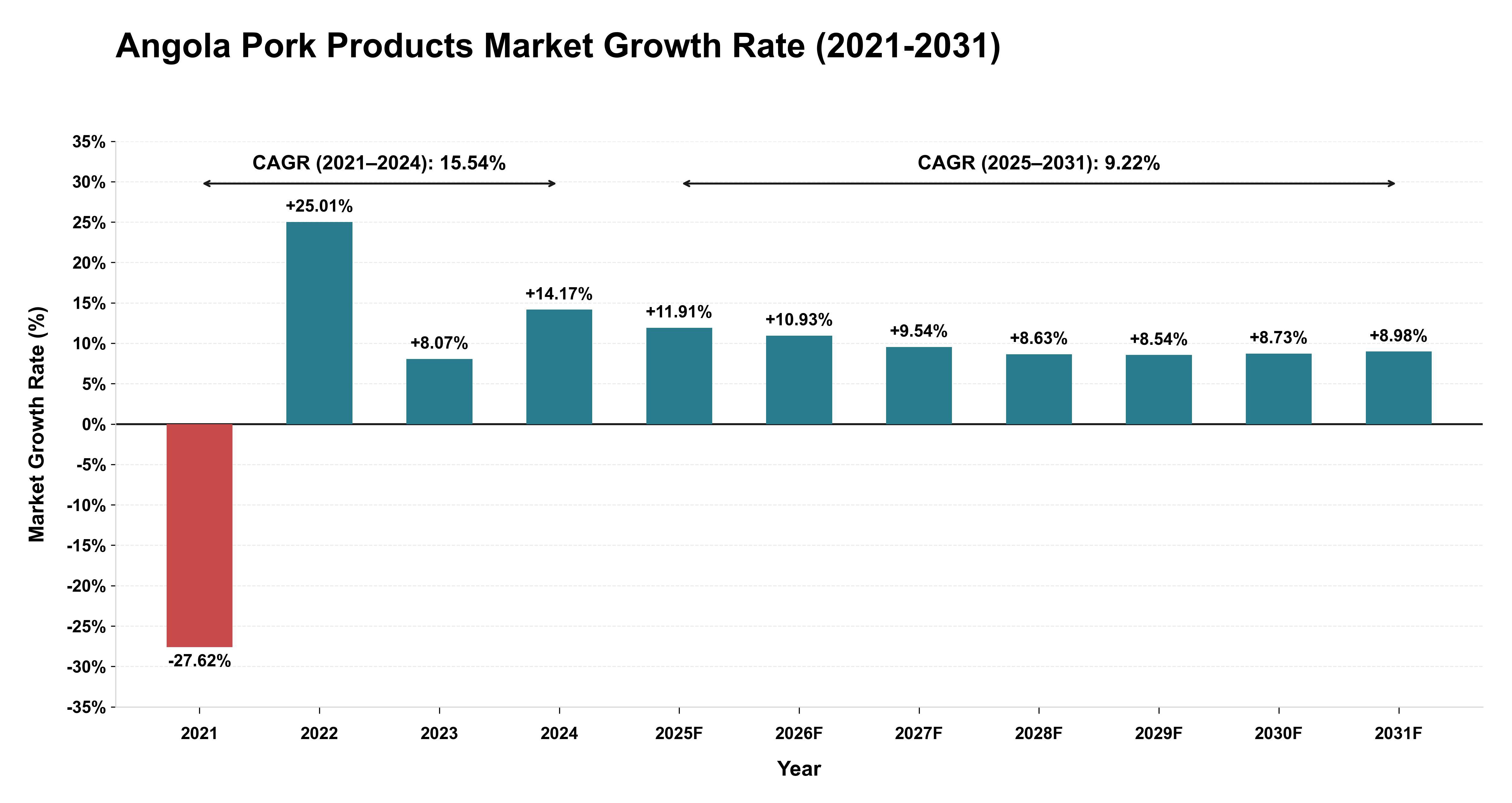 Angola Pork Products Market Growth Rate Analysis (2021-2031)