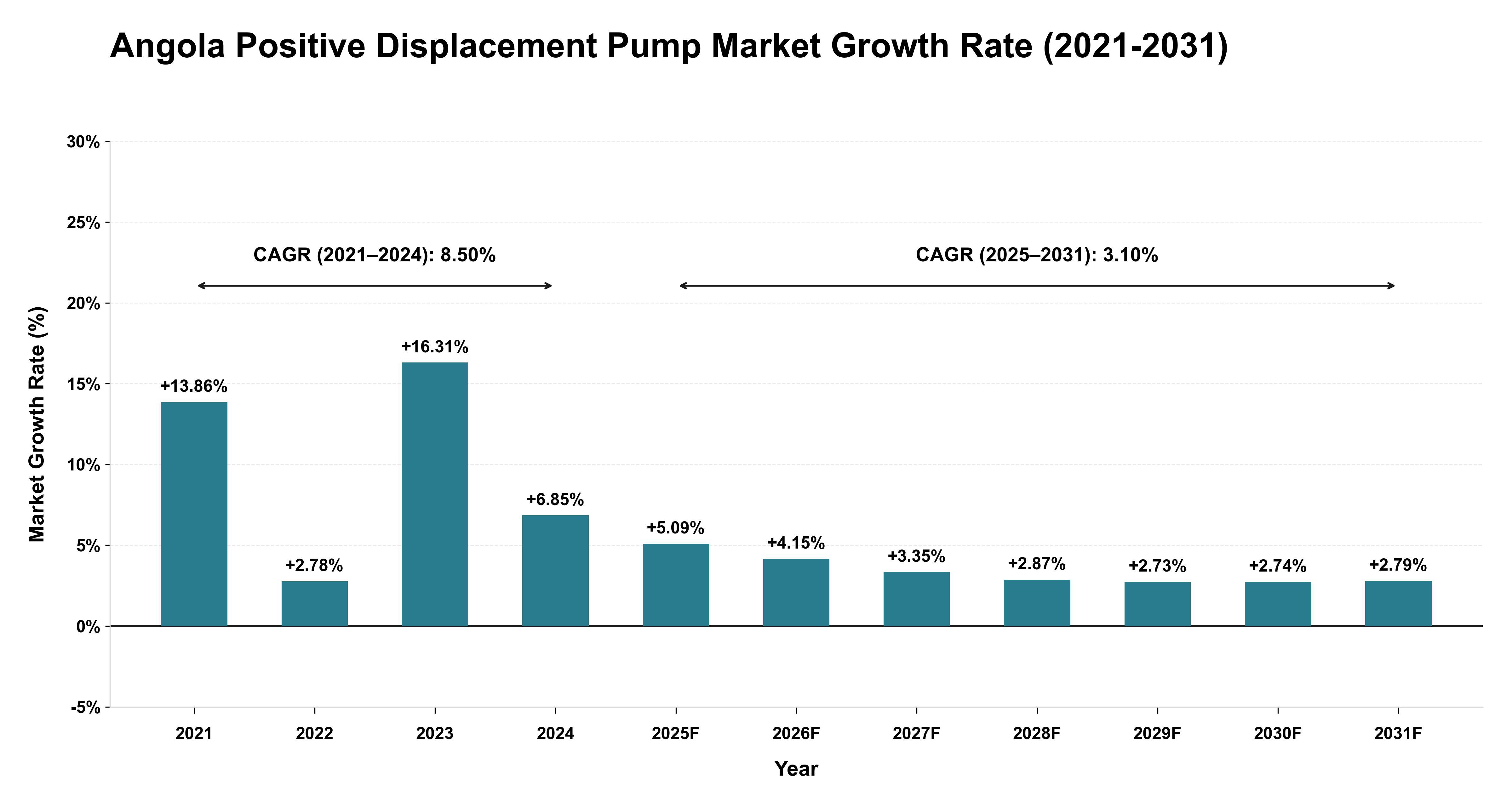 Angola Positive Displacement Pump Market Growth Rate Analysis (2021-2031)
