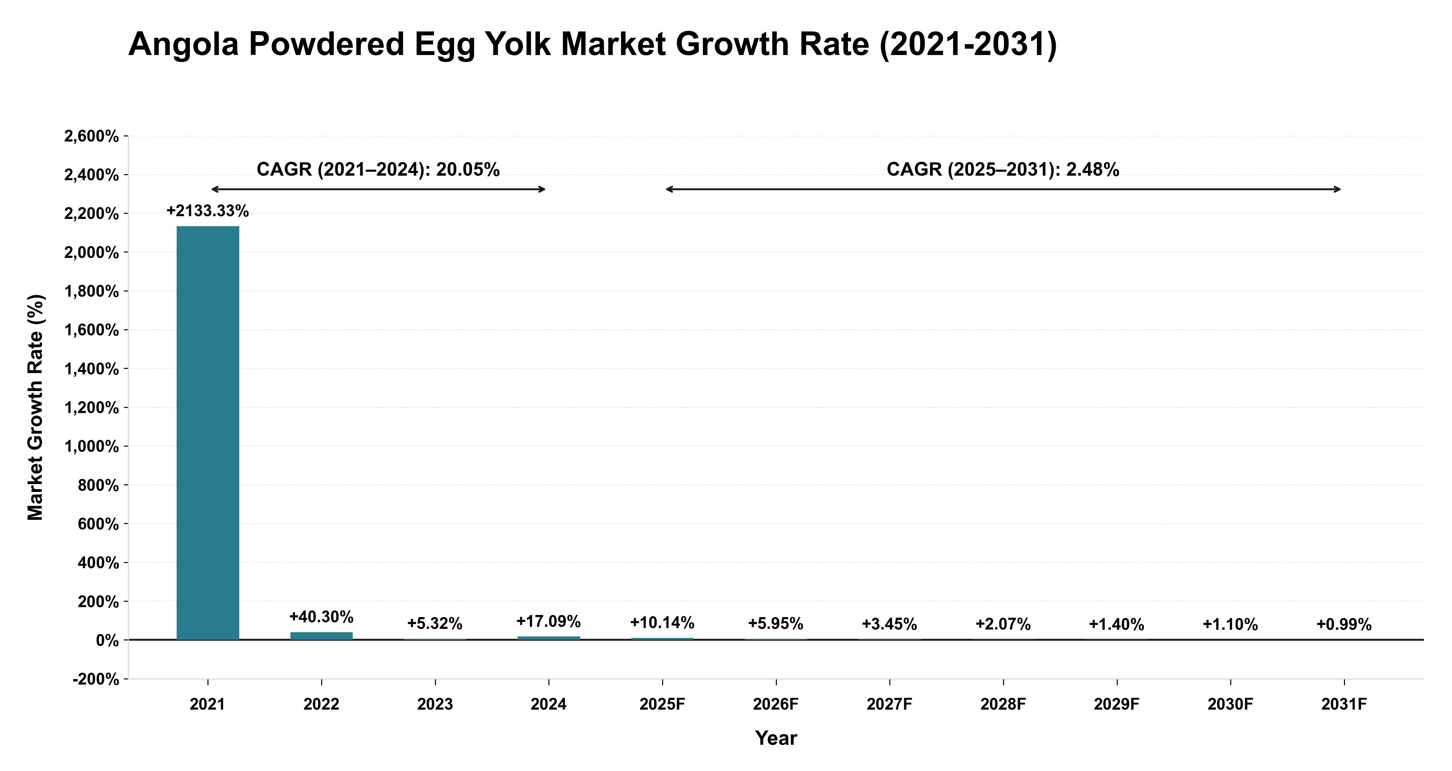 Angola Powdered Egg Yolk Market Growth Rate Analysis (2021-2031)