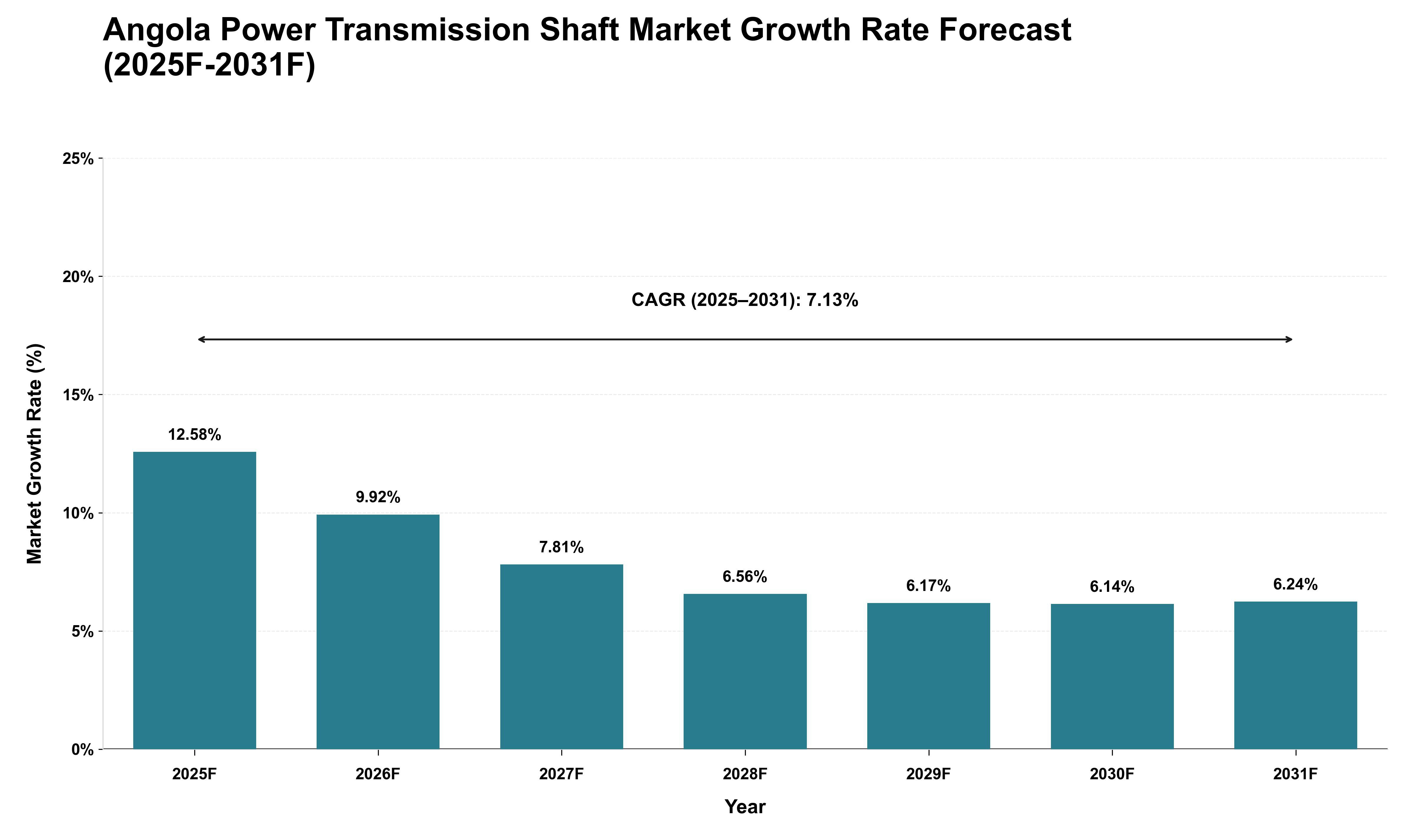 Angola Power Transmission Shaft Market Growth Rate Analysis (2025 - 2031)