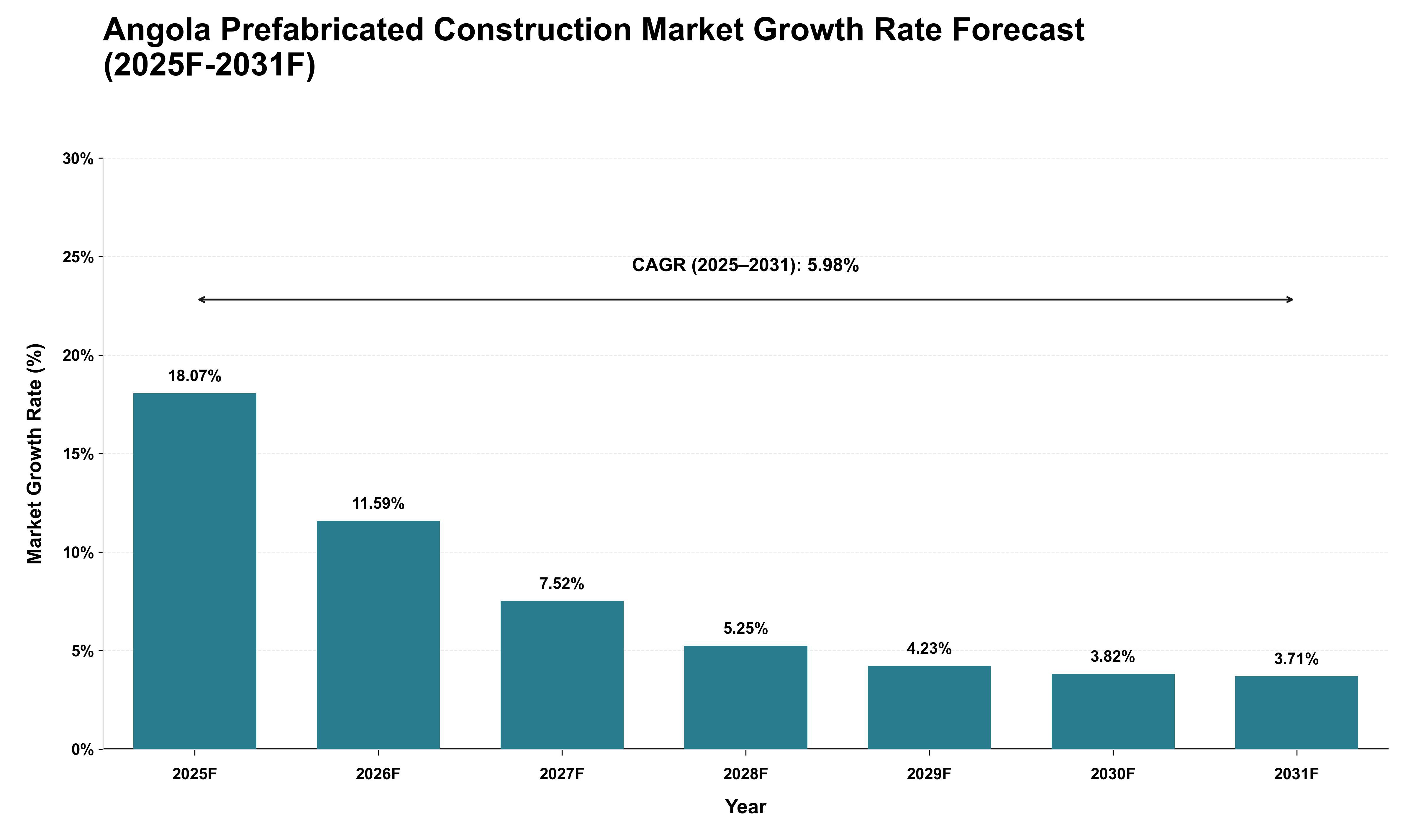Angola Prefabricated Construction Market Growth Rate Analysis (2025 - 2031)