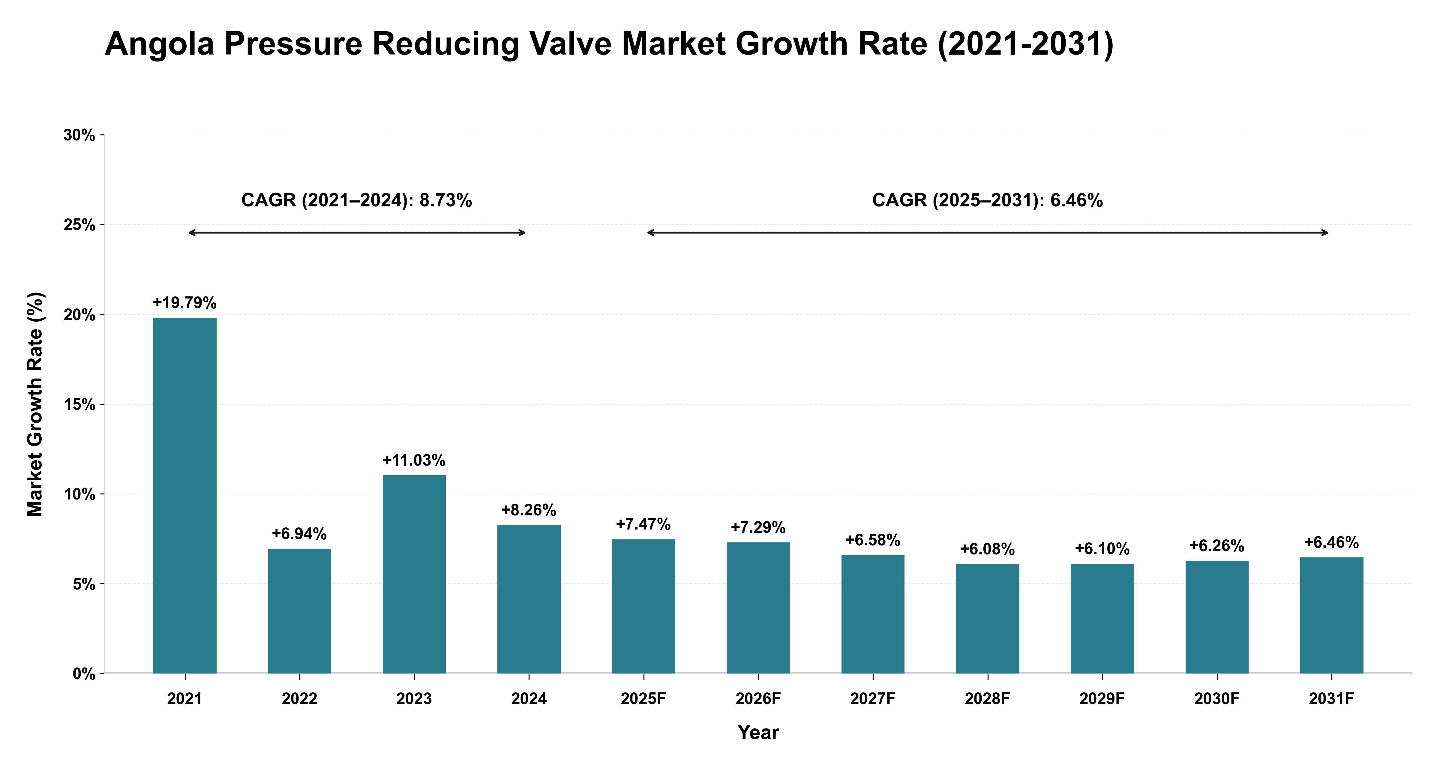Angola Pressure Reducing Valve Market Growth Rate Analysis (2021-2031)