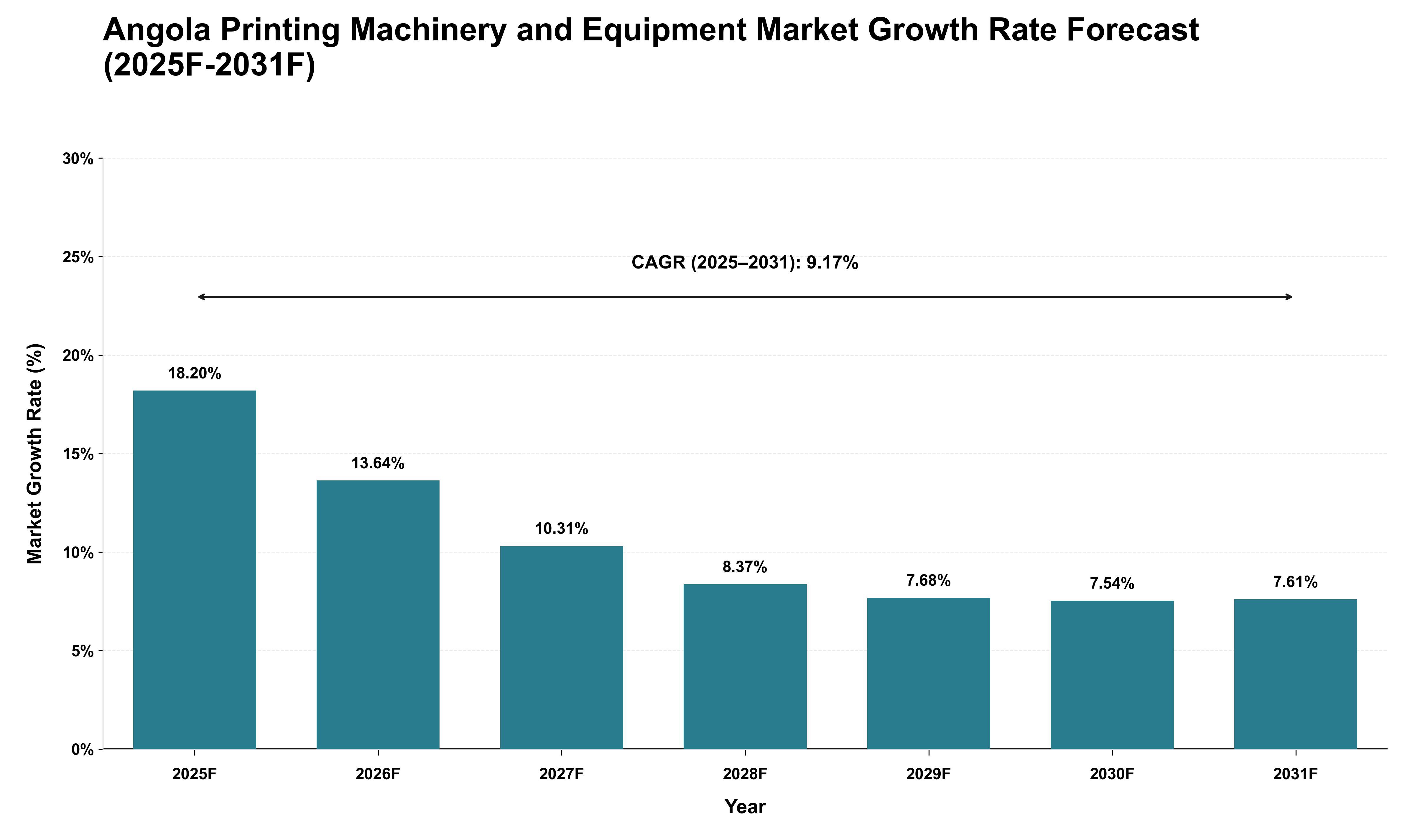 Angola Printing Machinery and Equipment Market Growth Rate Analysis (2025 - 2031)