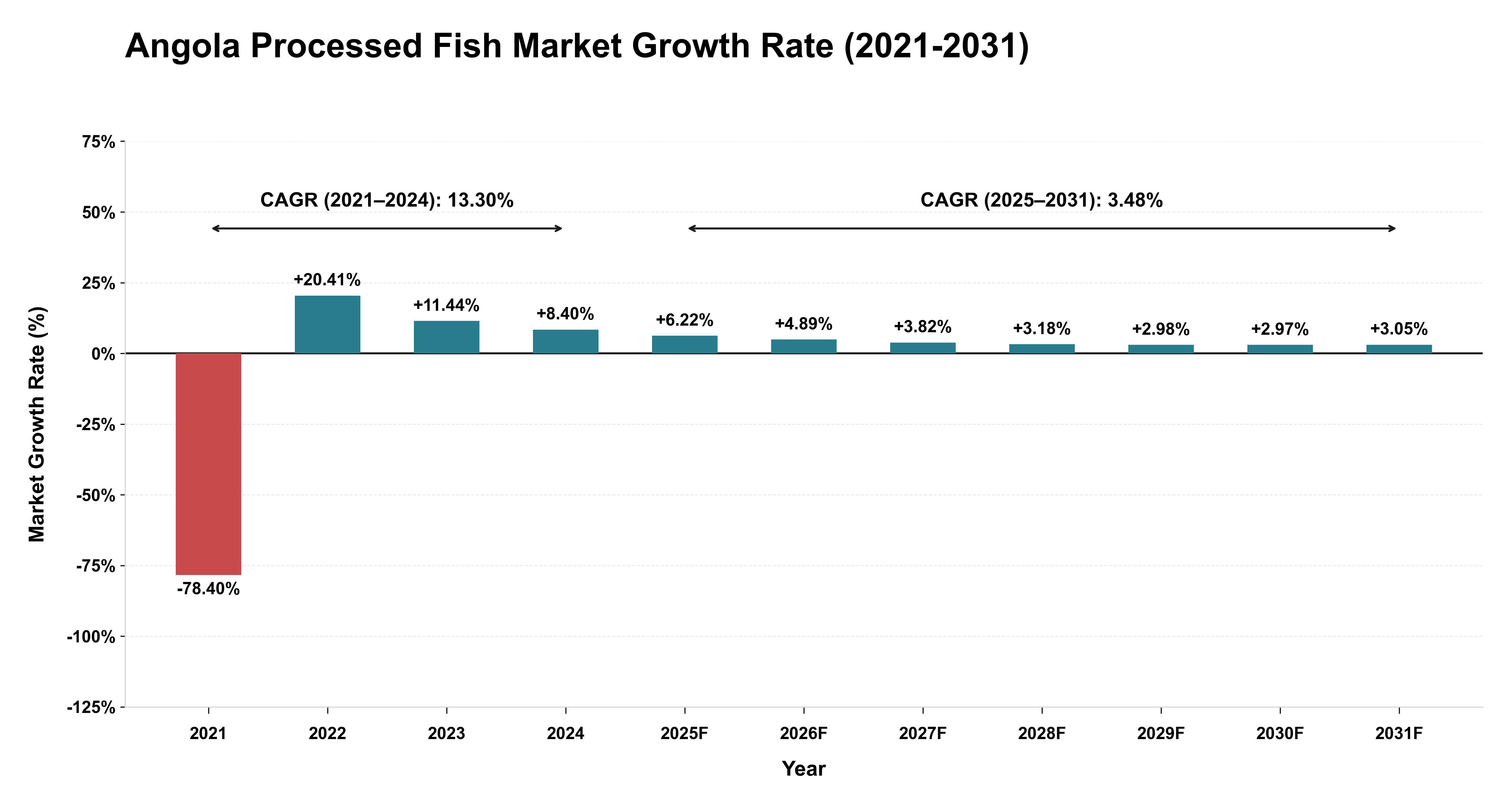 Angola Processed Fish Market Growth Rate Analysis (2021-2031)