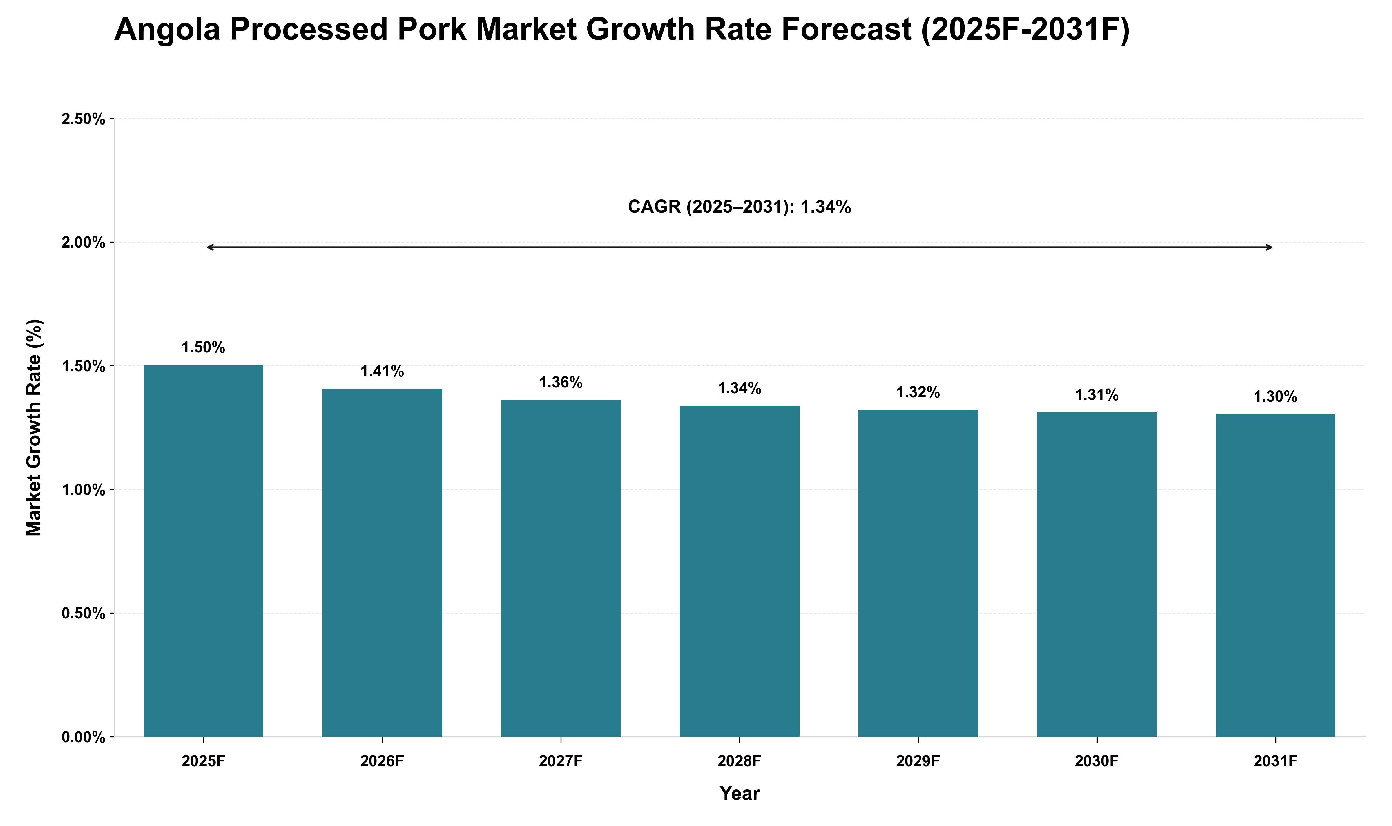 Angola Processed Pork Market Growth Rate Analysis (2025 - 2031)