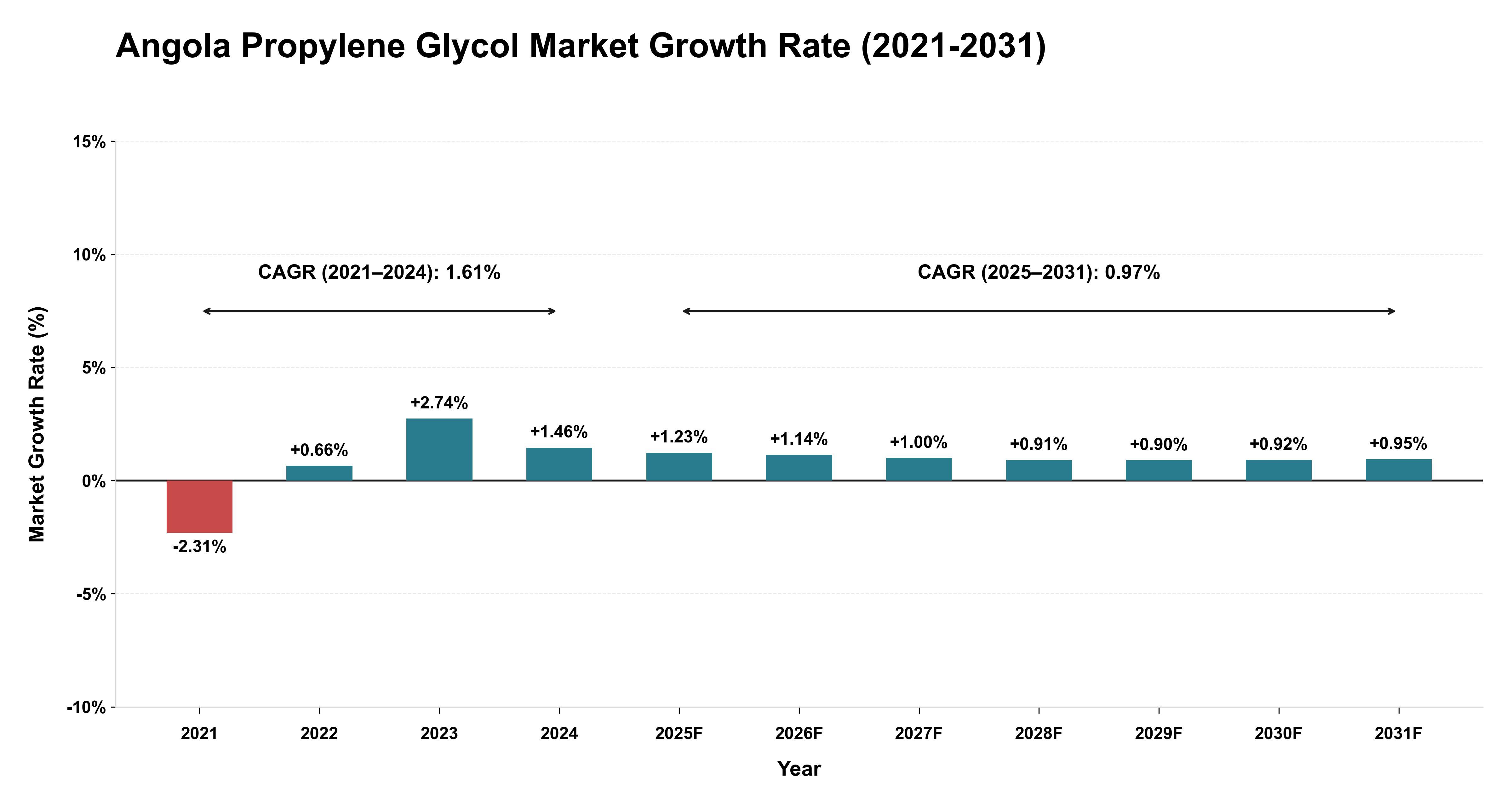 Angola Propylene Glycol Market Growth Rate Analysis (2021-2031)