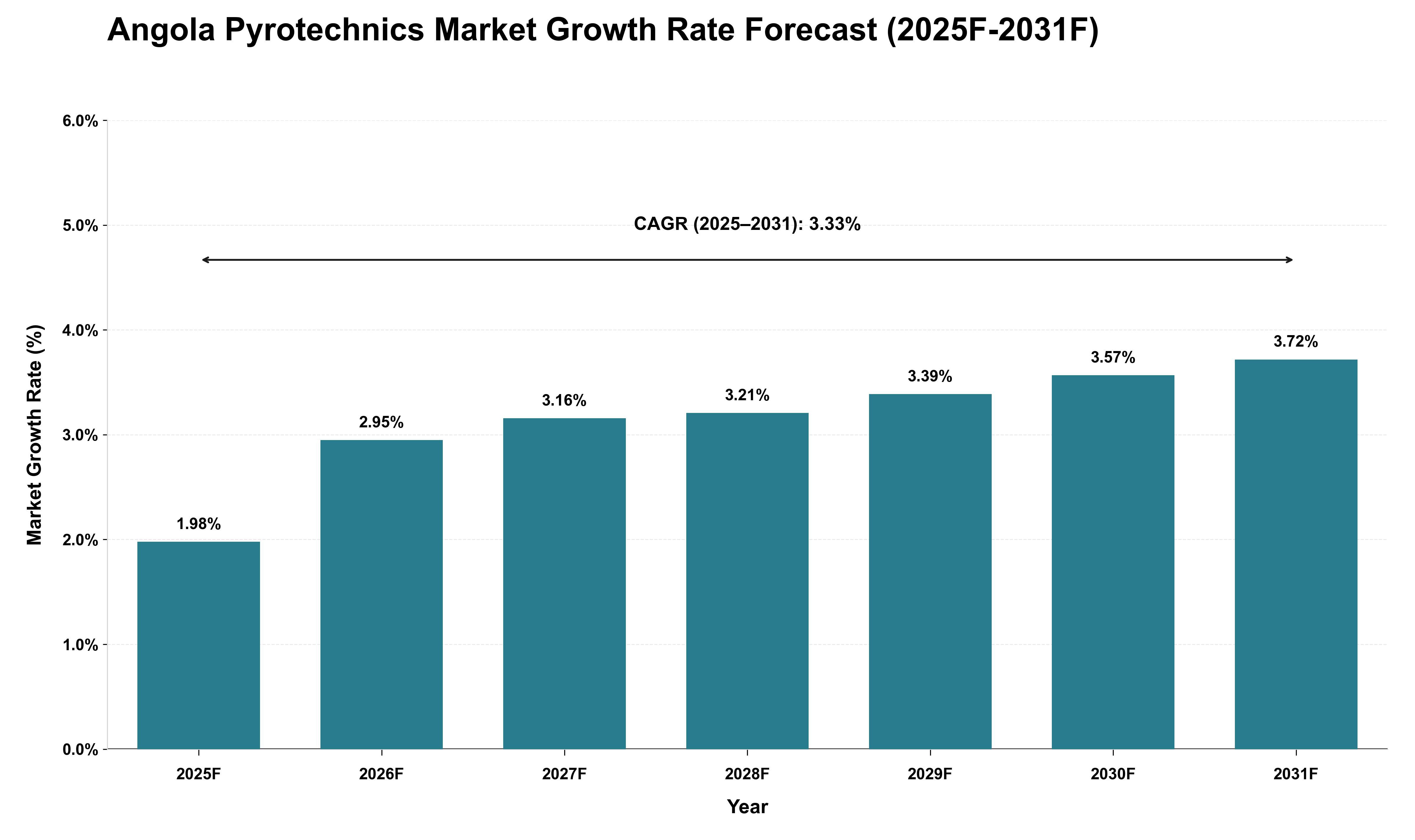 Angola Pyrotechnics Market Growth Rate Analysis (2025 - 2031)