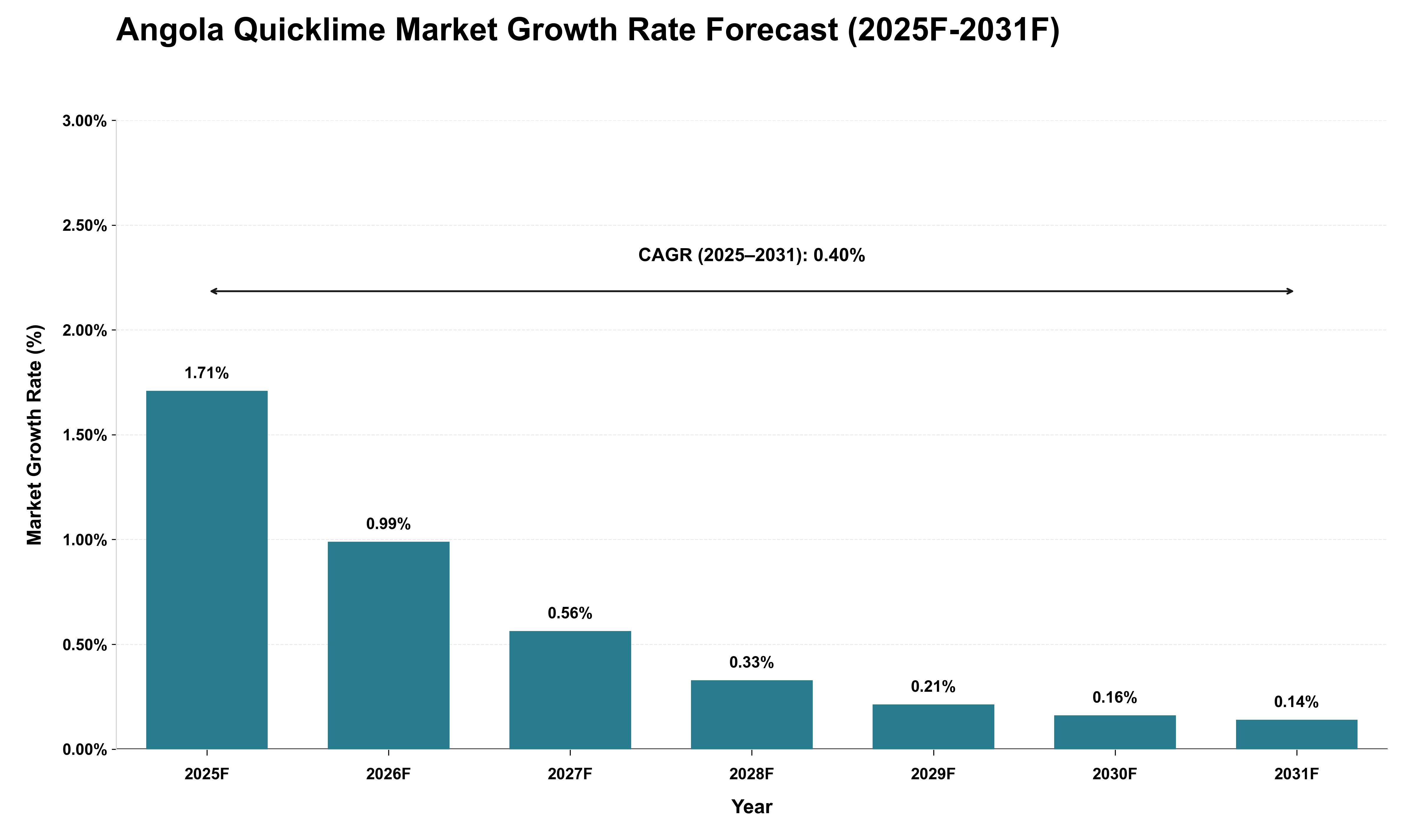 Angola Quicklime Market Growth Rate Analysis (2025 - 2031)