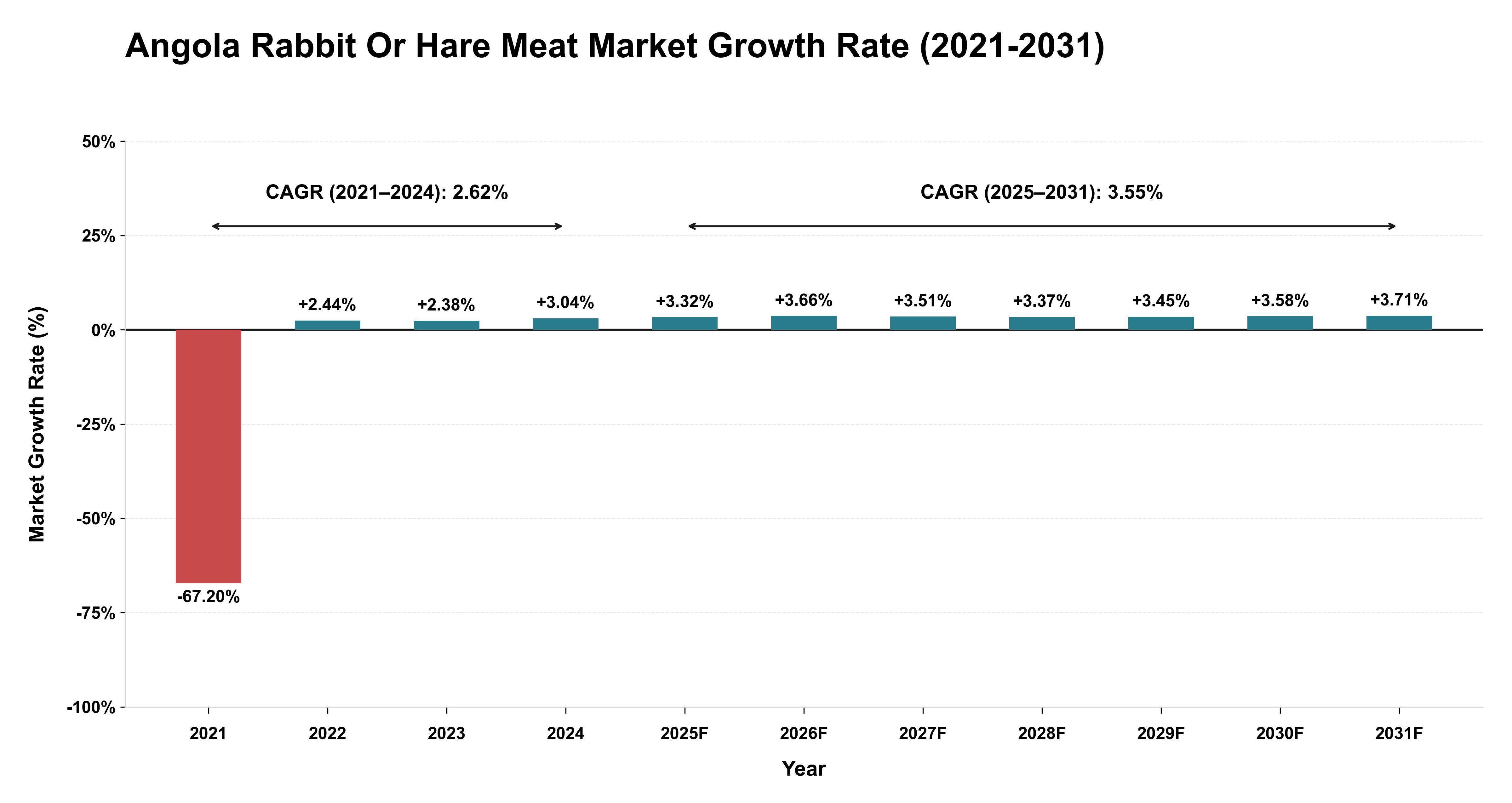 Angola Rabbit Or Hare Meat Market Growth Rate Analysis (2021-2031)