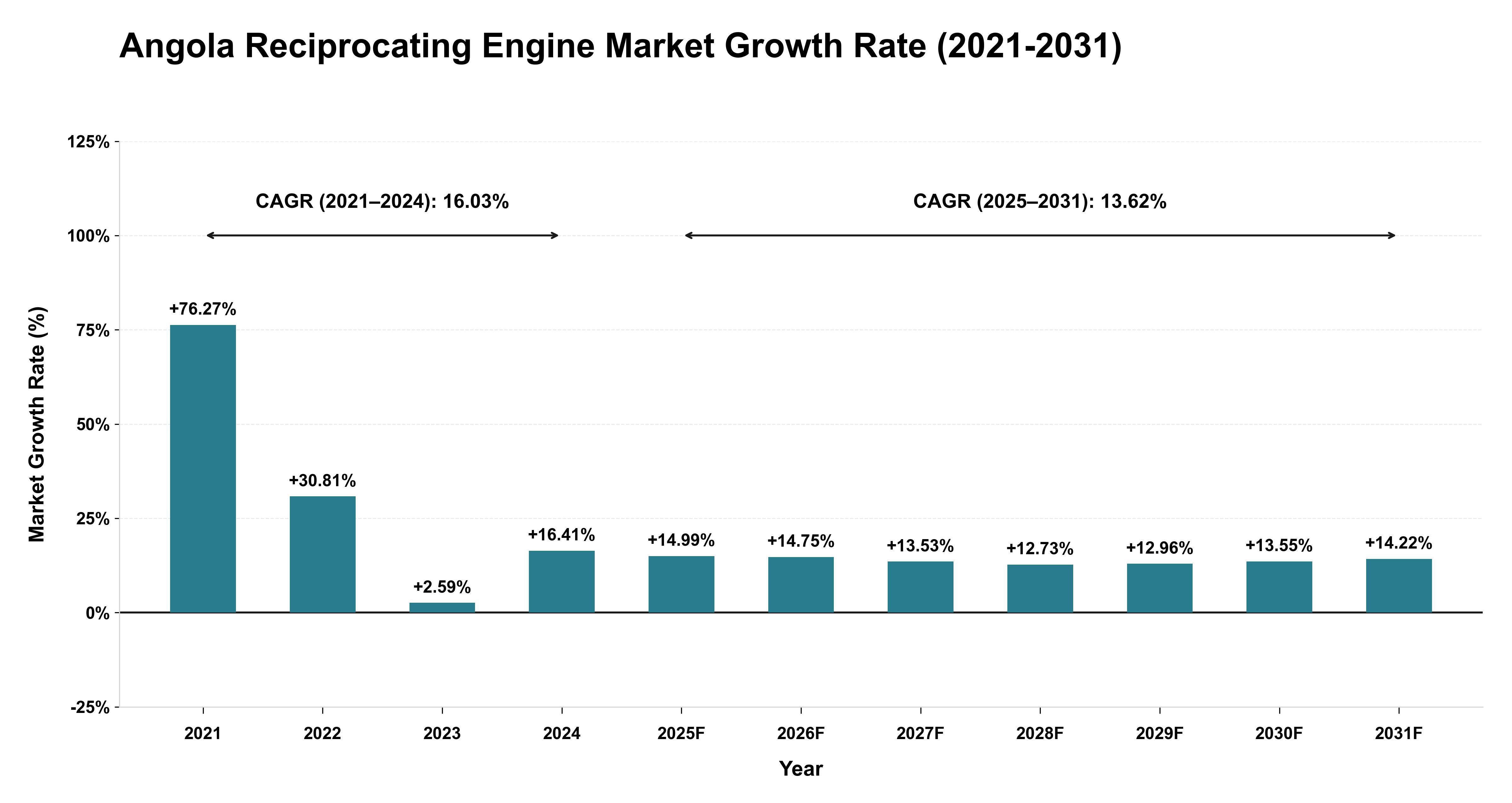 Angola Reciprocating Engine Market Growth Rate Analysis (2021-2031)