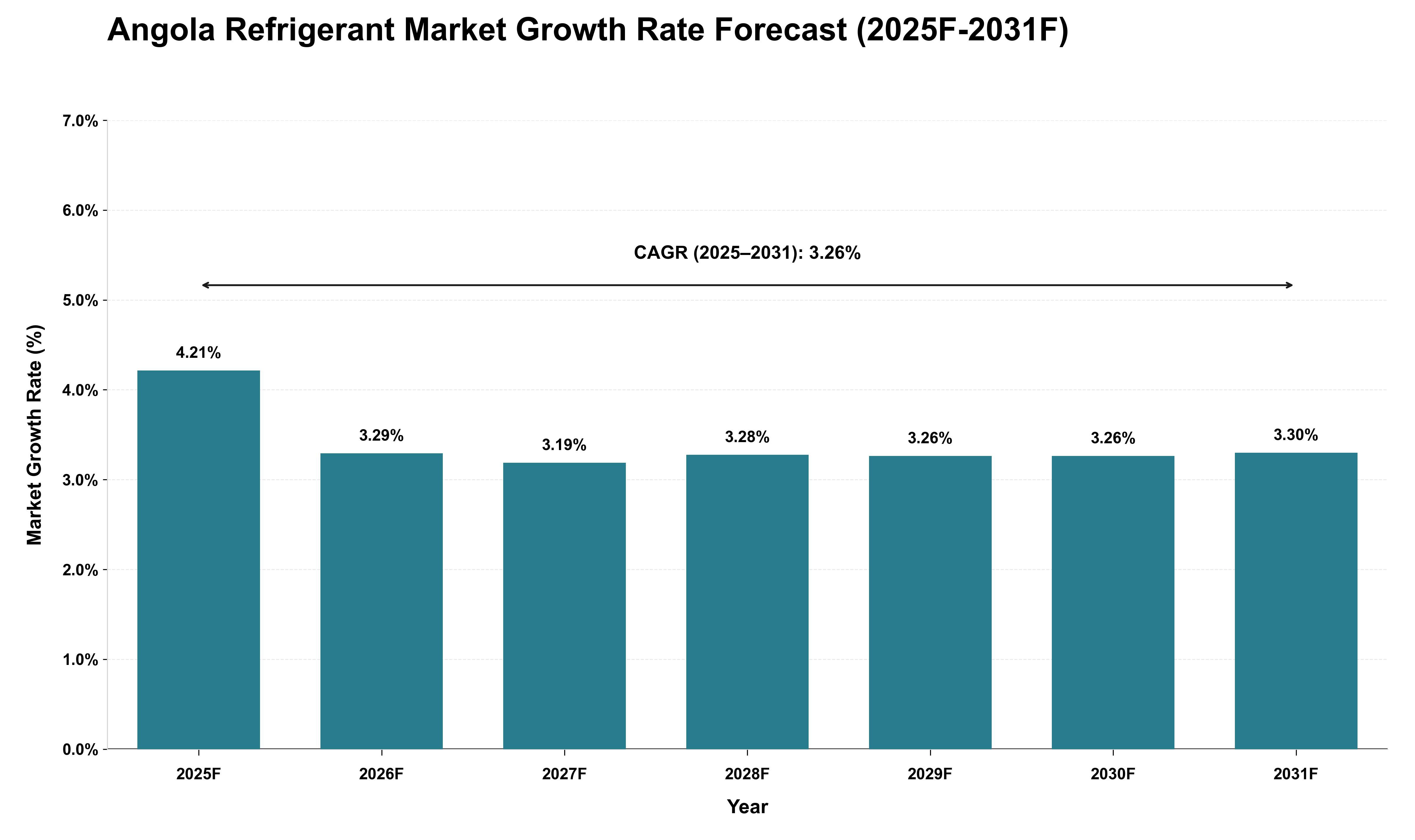 Angola Refrigerant Market Growth Rate Analysis (2025 - 2031)