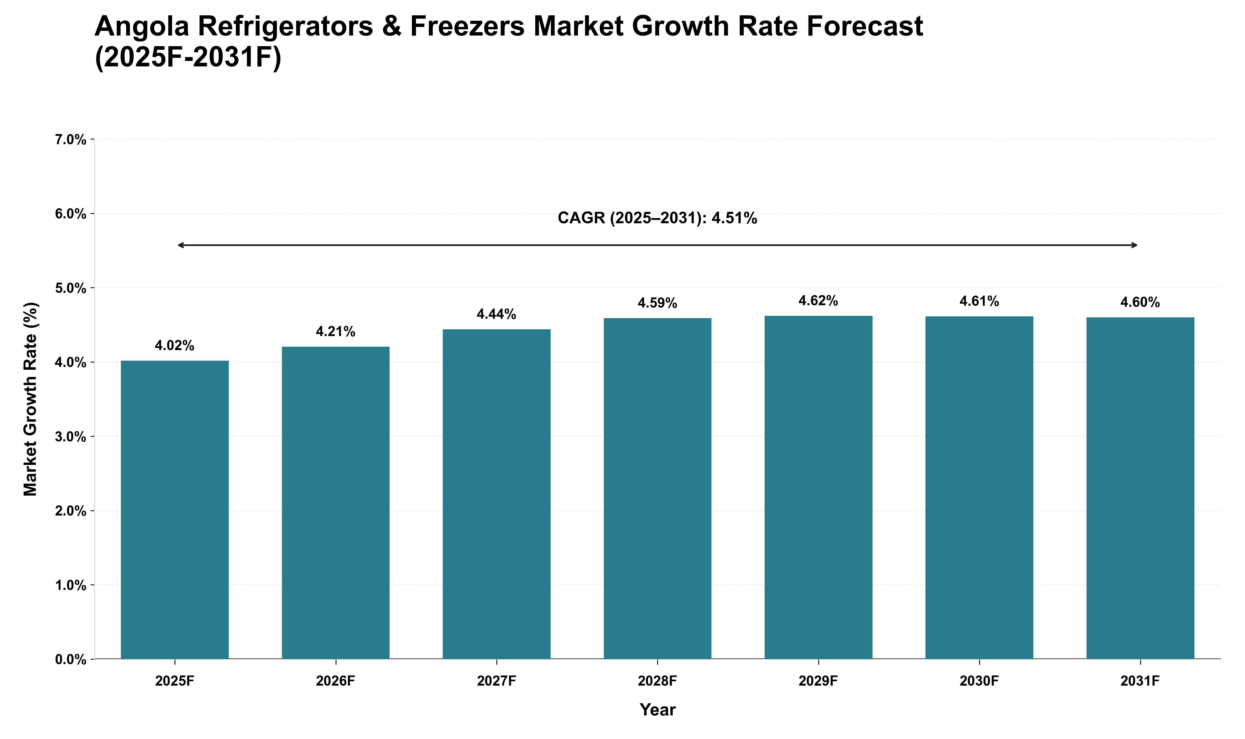 Angola Refrigerators & Freezers Market Growth Rate Analysis (2025 - 2031)