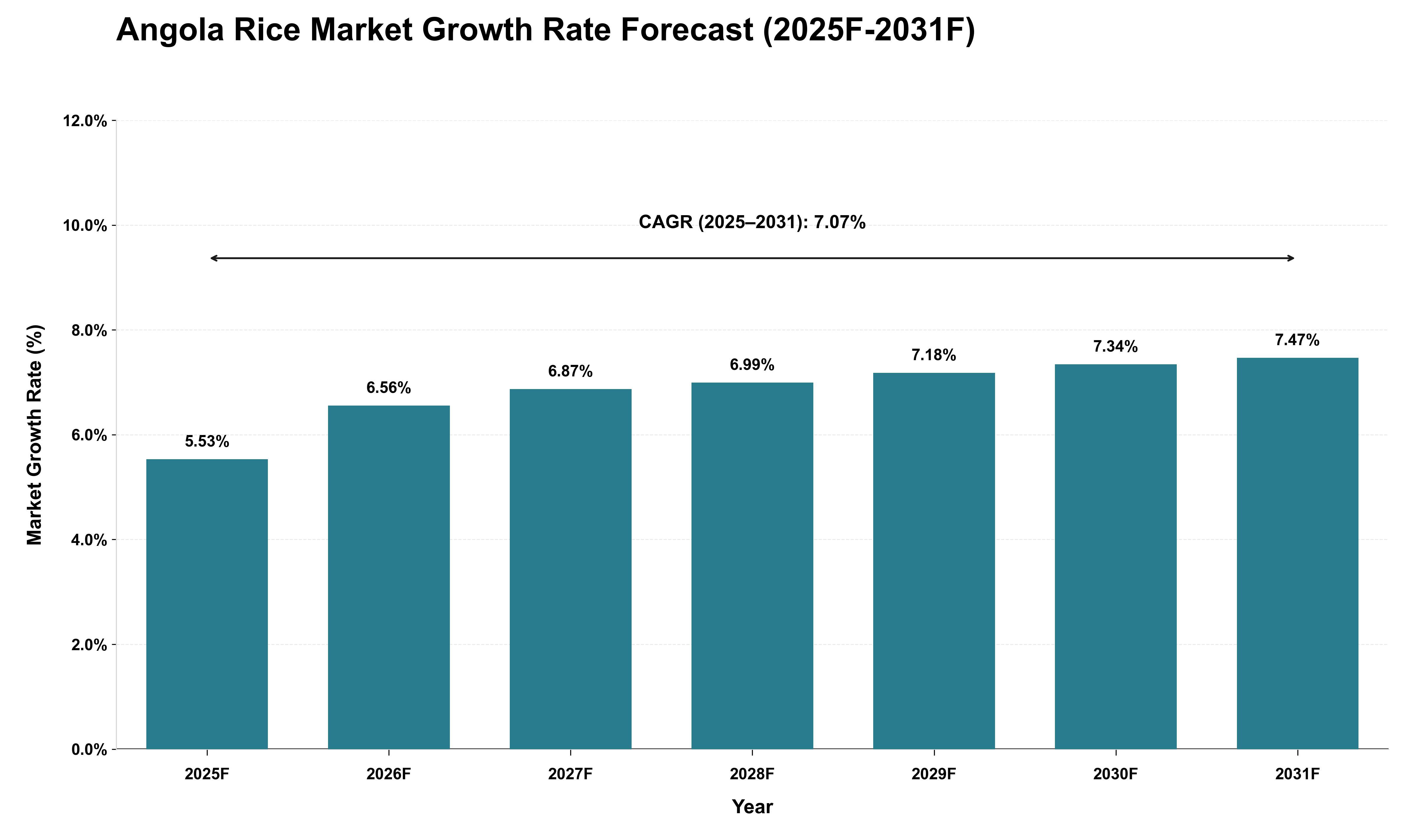 Angola Rice Market Growth Rate Analysis (2025 - 2031)