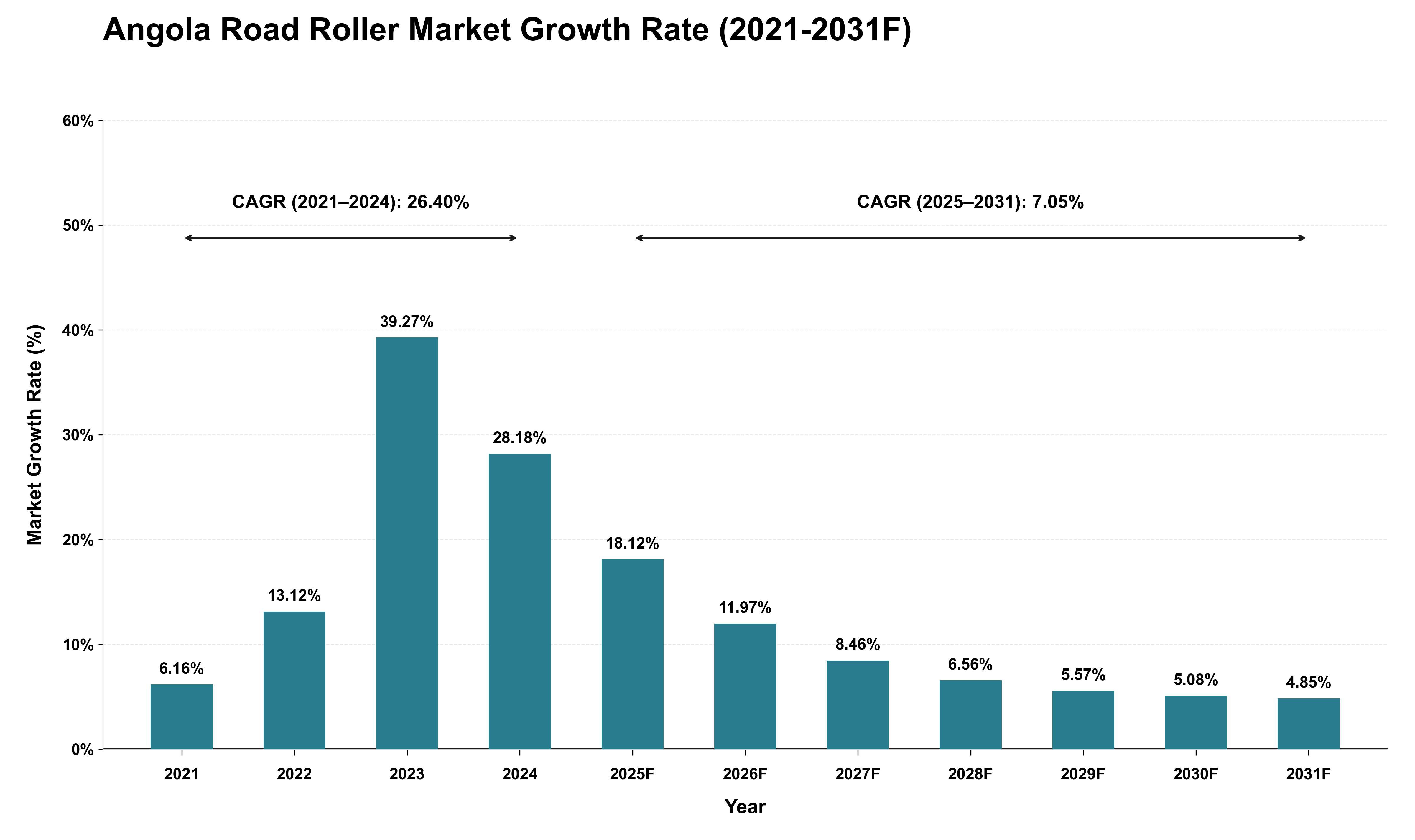 Angola Road Roller Market Growth Rate Analysis (2021 - 2031)