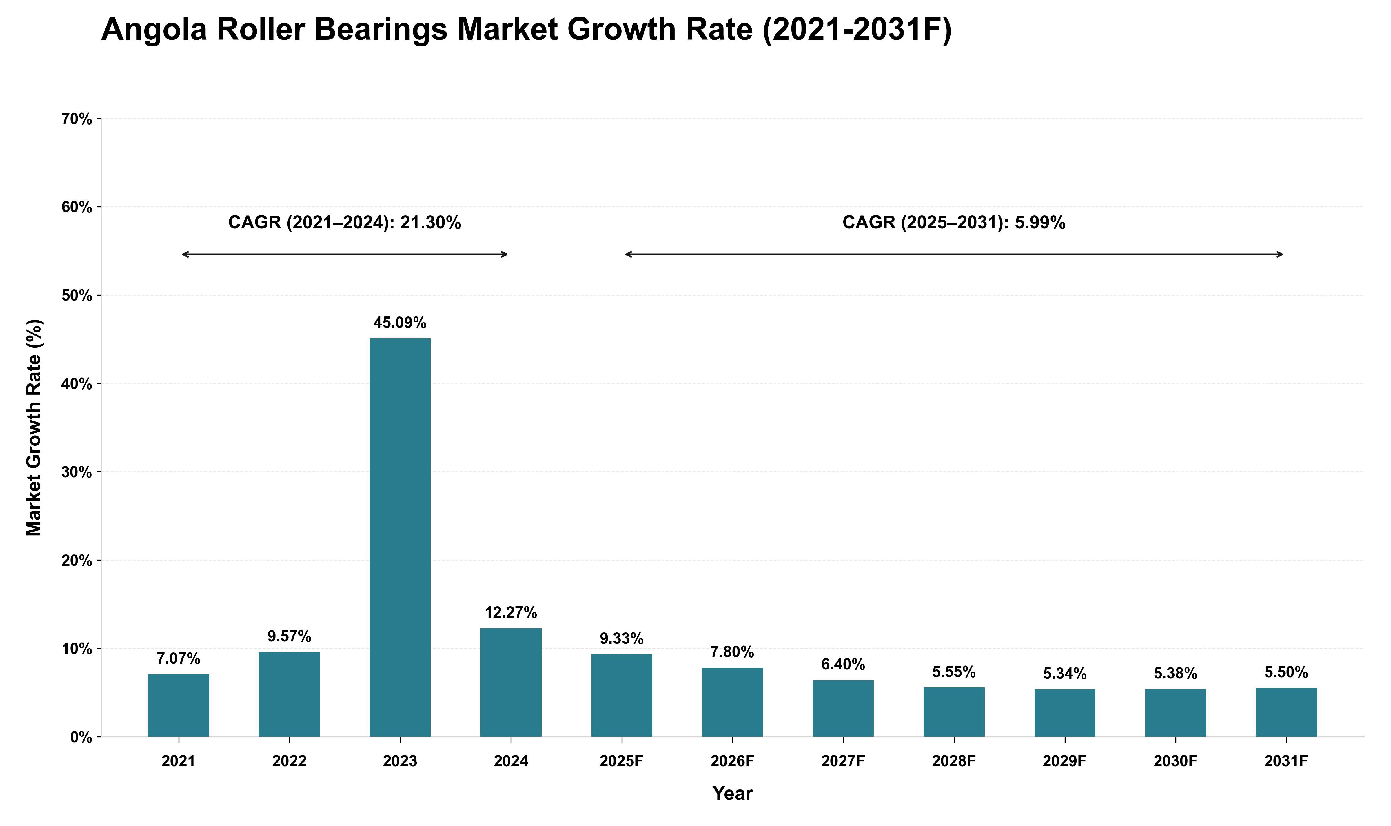 Angola Roller Bearings Market Growth Rate Analysis (2021 - 2031)