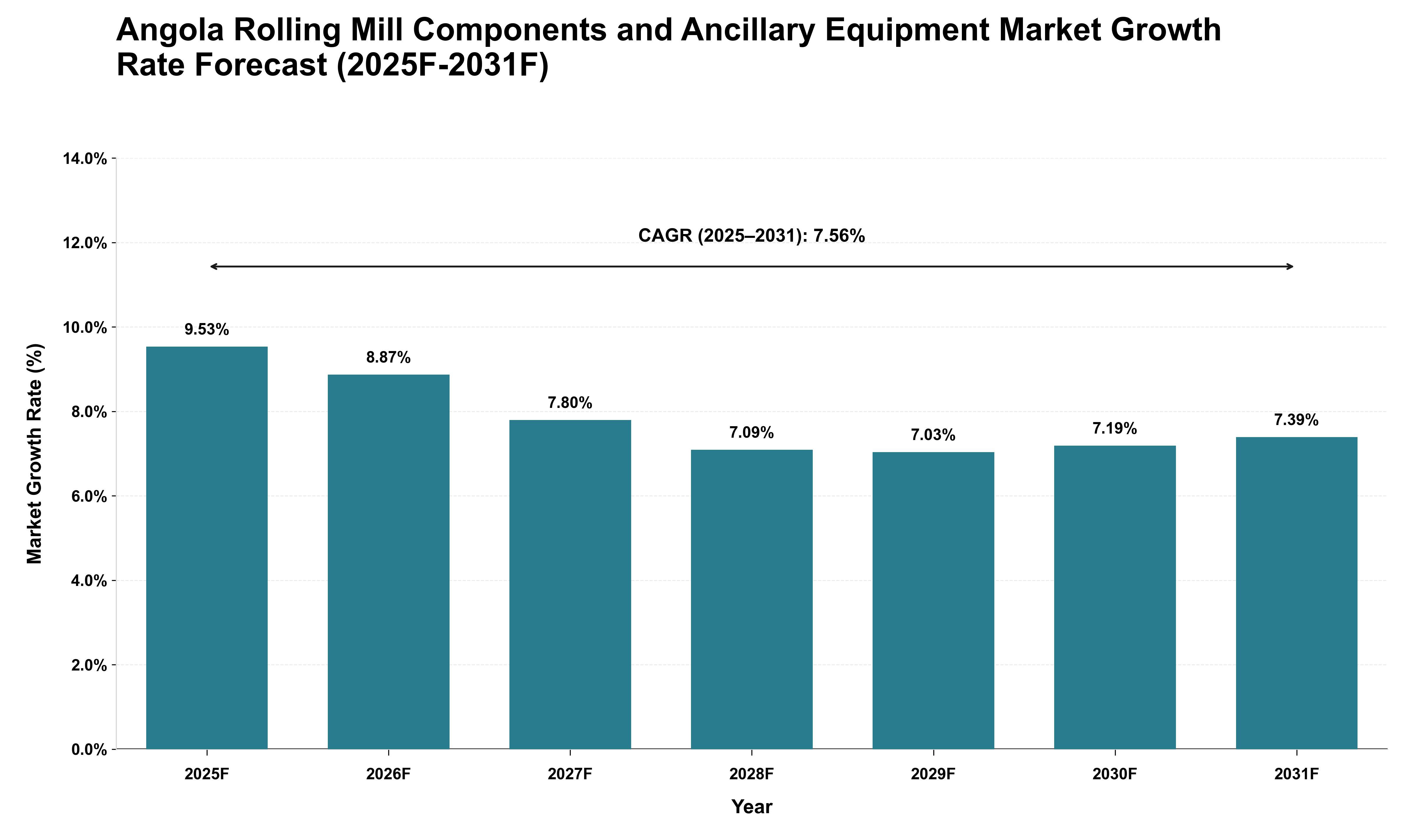 Angola Rolling Mill Components and Ancillary Equipment Market Growth Rate Analysis (2025 - 2031)