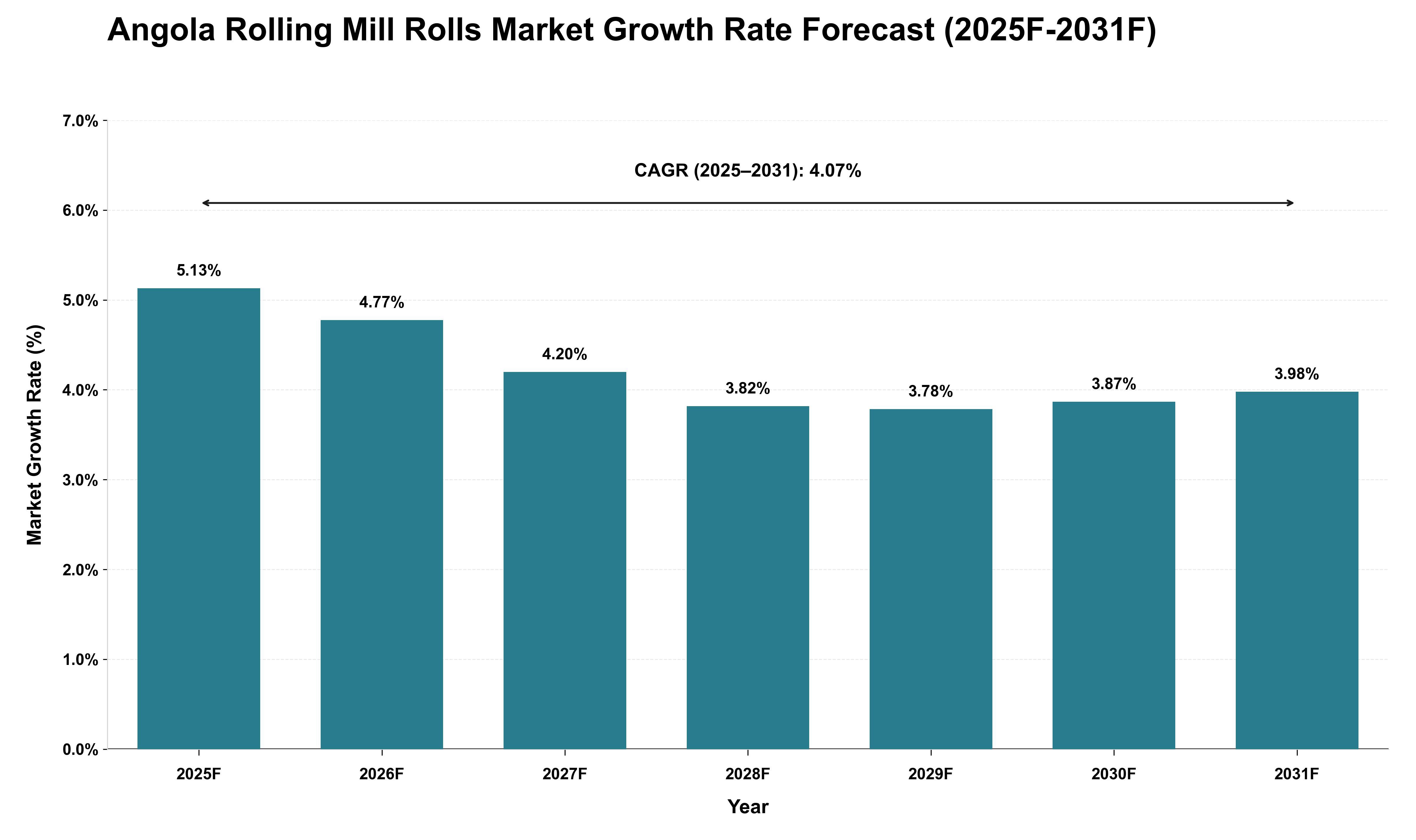 Angola Rolling Mill Rolls Market Growth Rate Analysis (2025 - 2031)