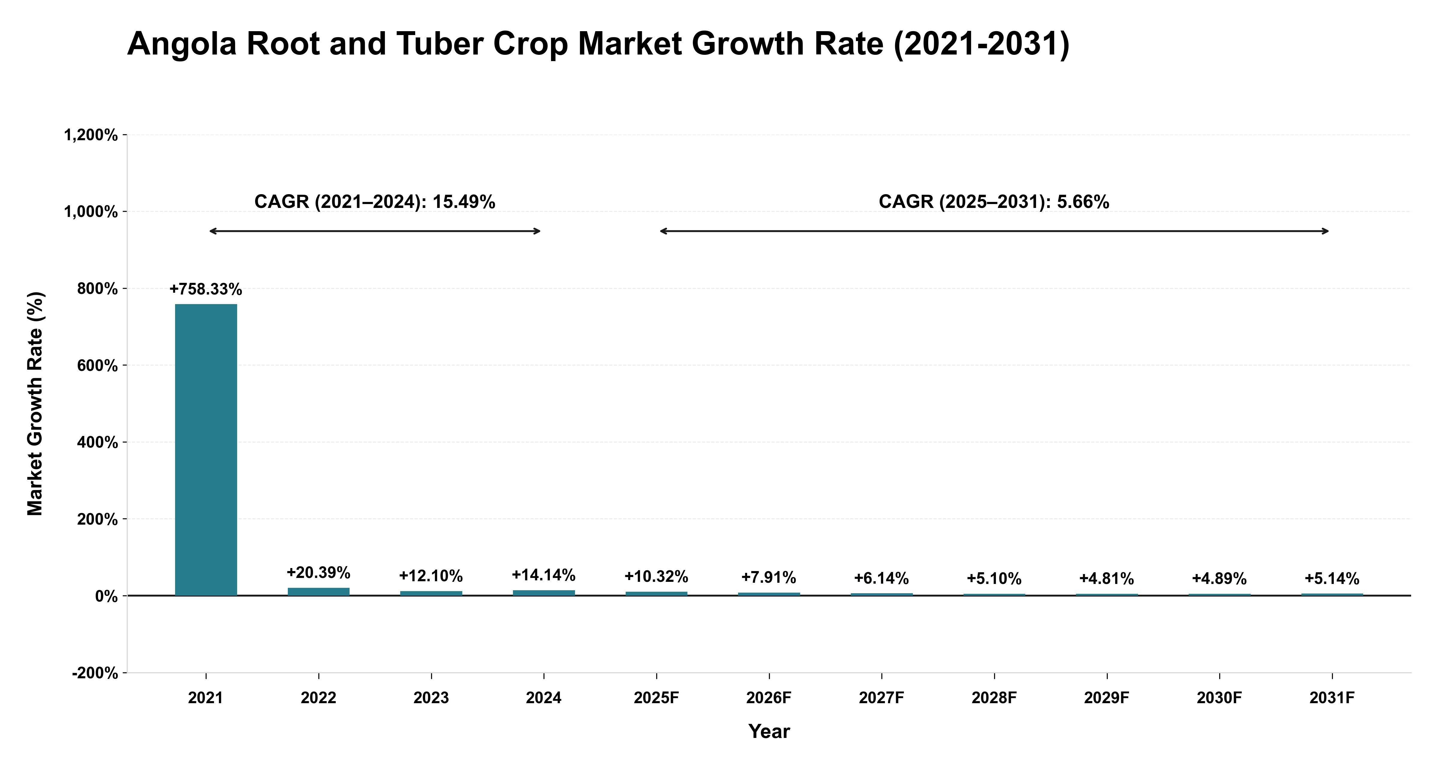 Angola Root and Tuber Crop Market Growth Rate Analysis (2021-2031)