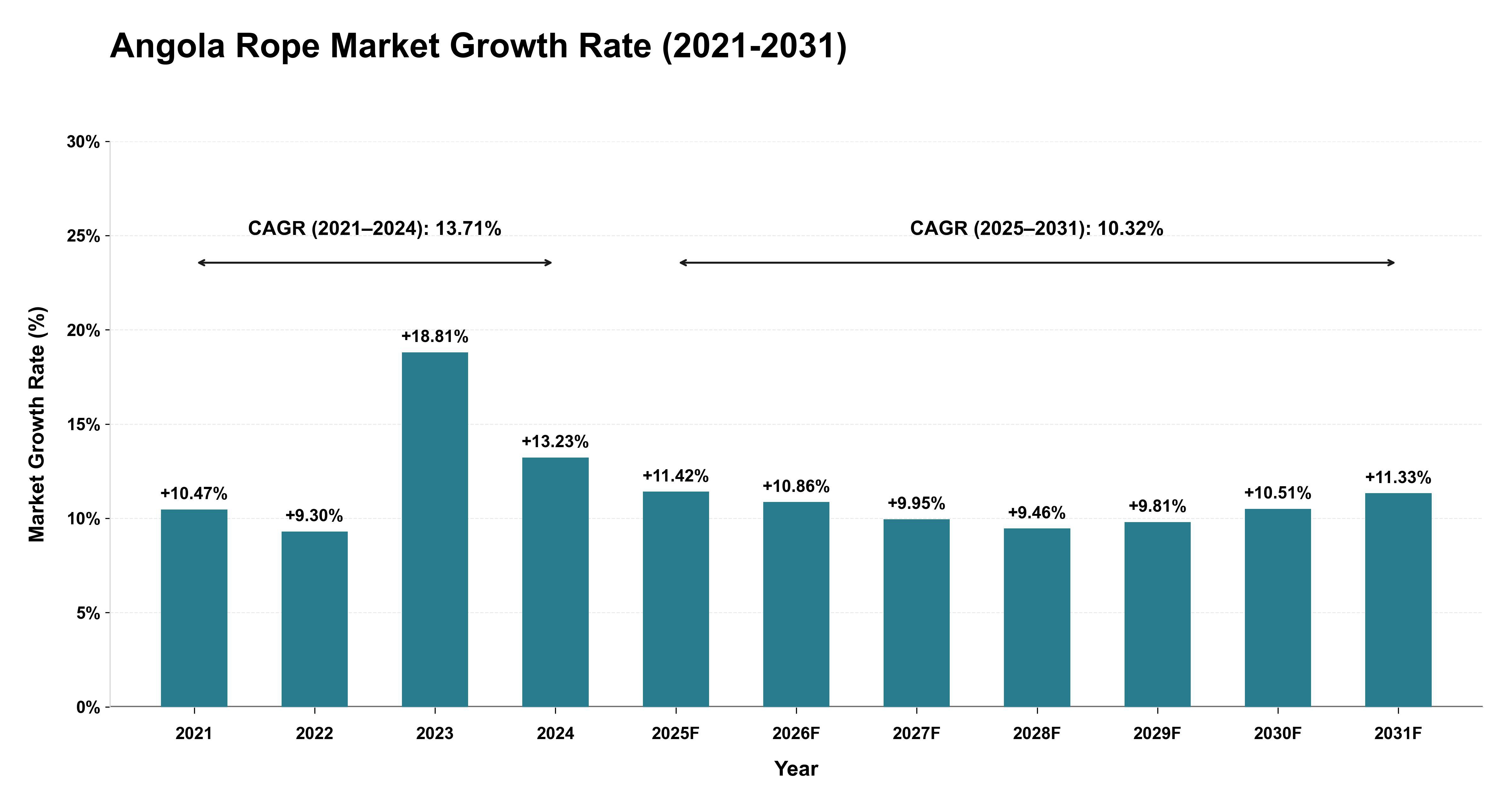Angola Rope Market Growth Rate Analysis (2021-2031)