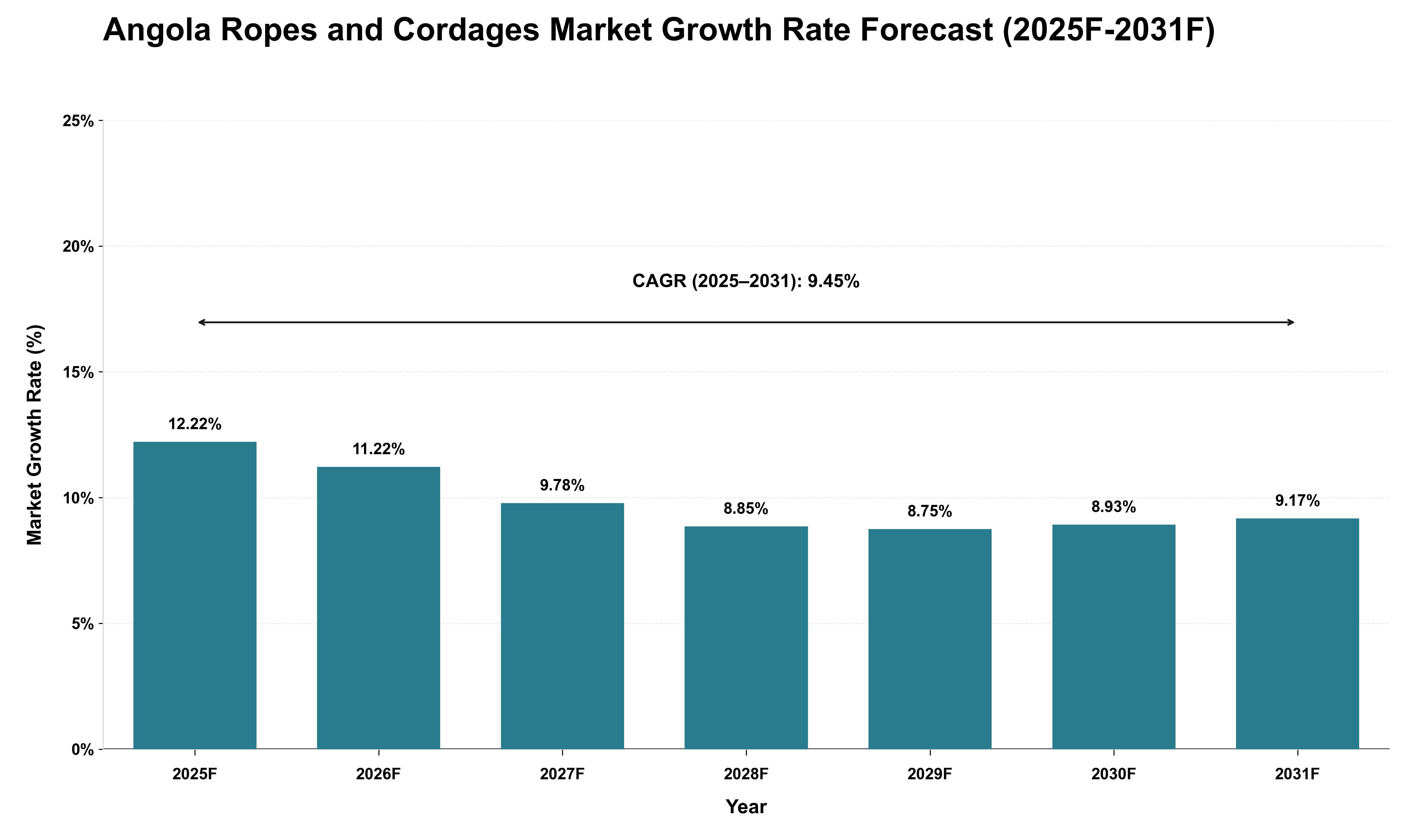 Angola Ropes and Cordages Market Growth Rate Analysis (2025 - 2031)