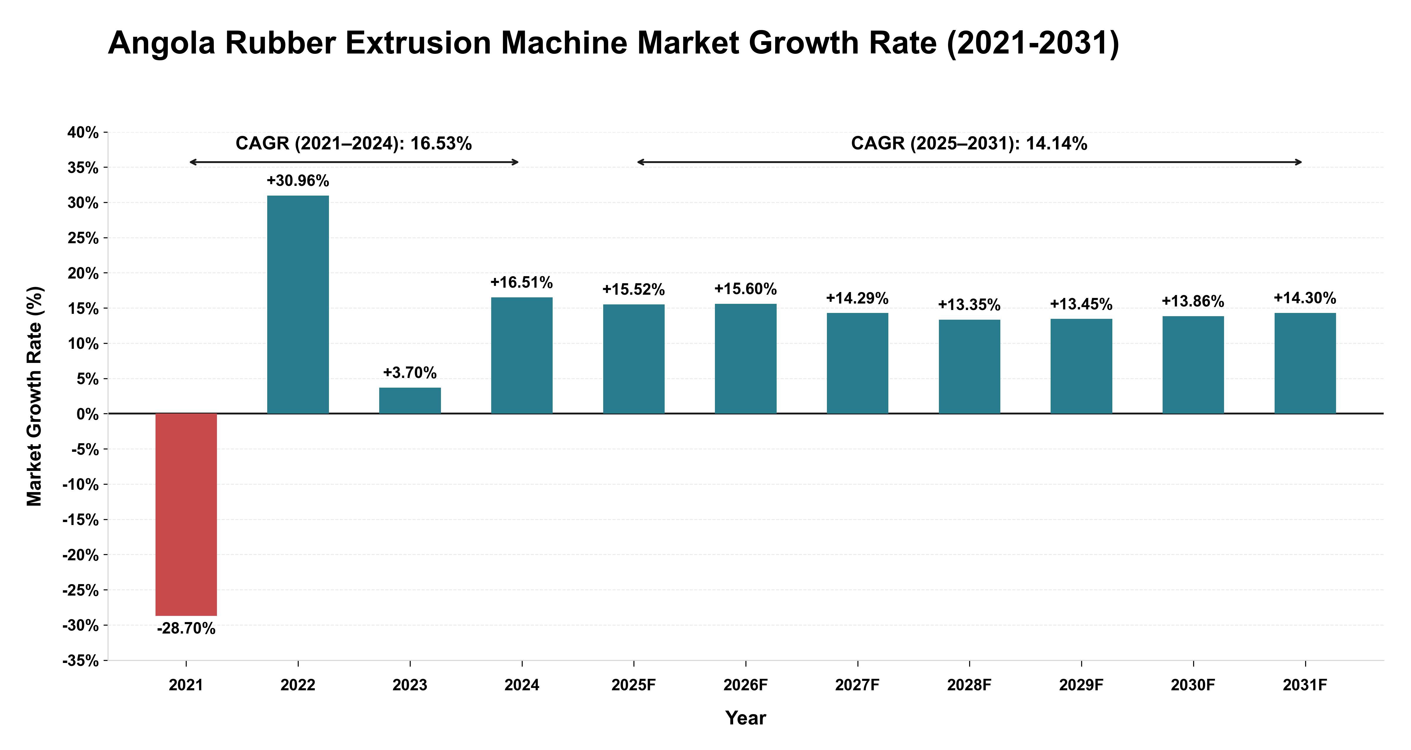 Angola Rubber Extrusion Machine Market Growth Rate Analysis (2021-2031)