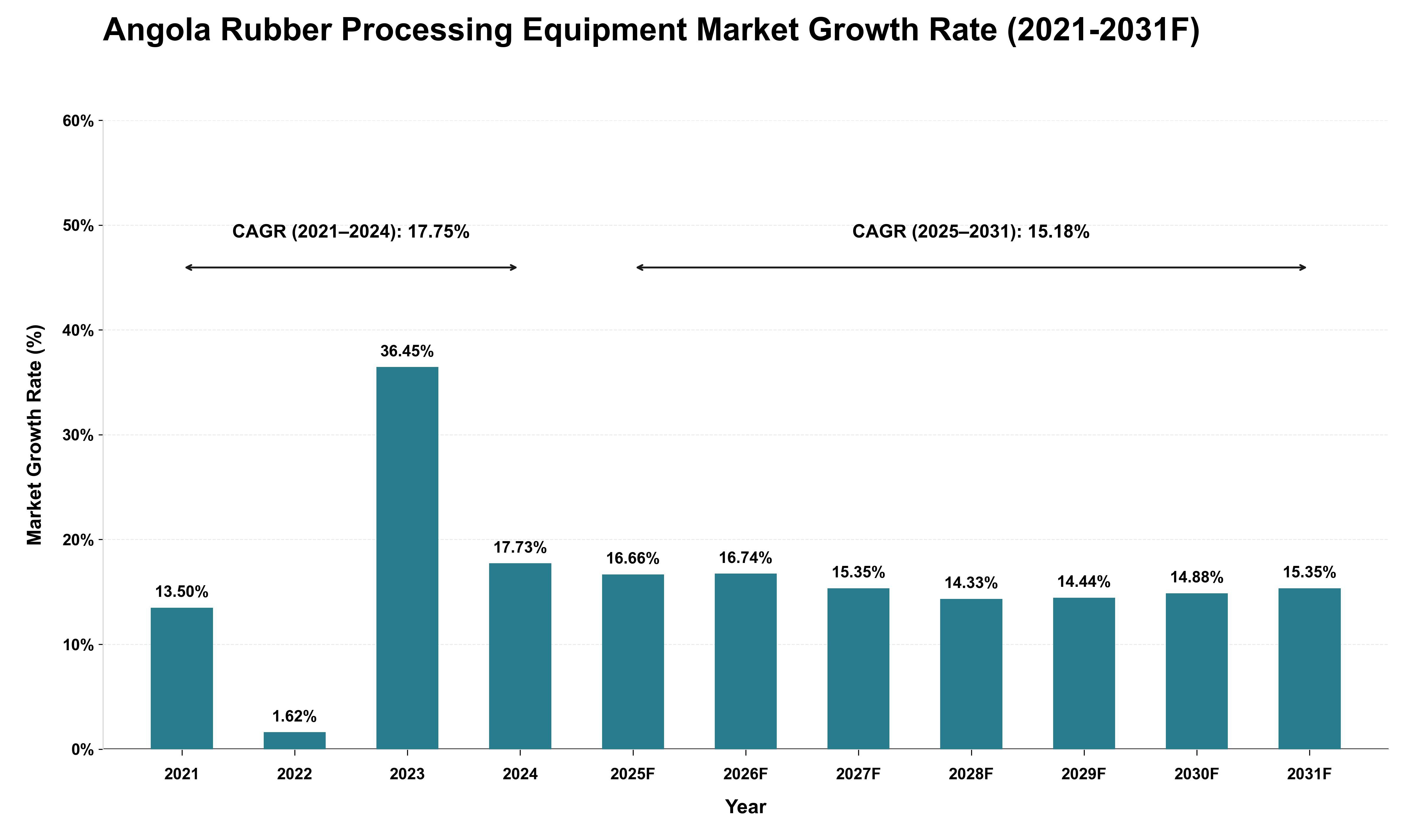 Angola Rubber Processing Equipment Market Growth Rate Analysis (2021 - 2031)