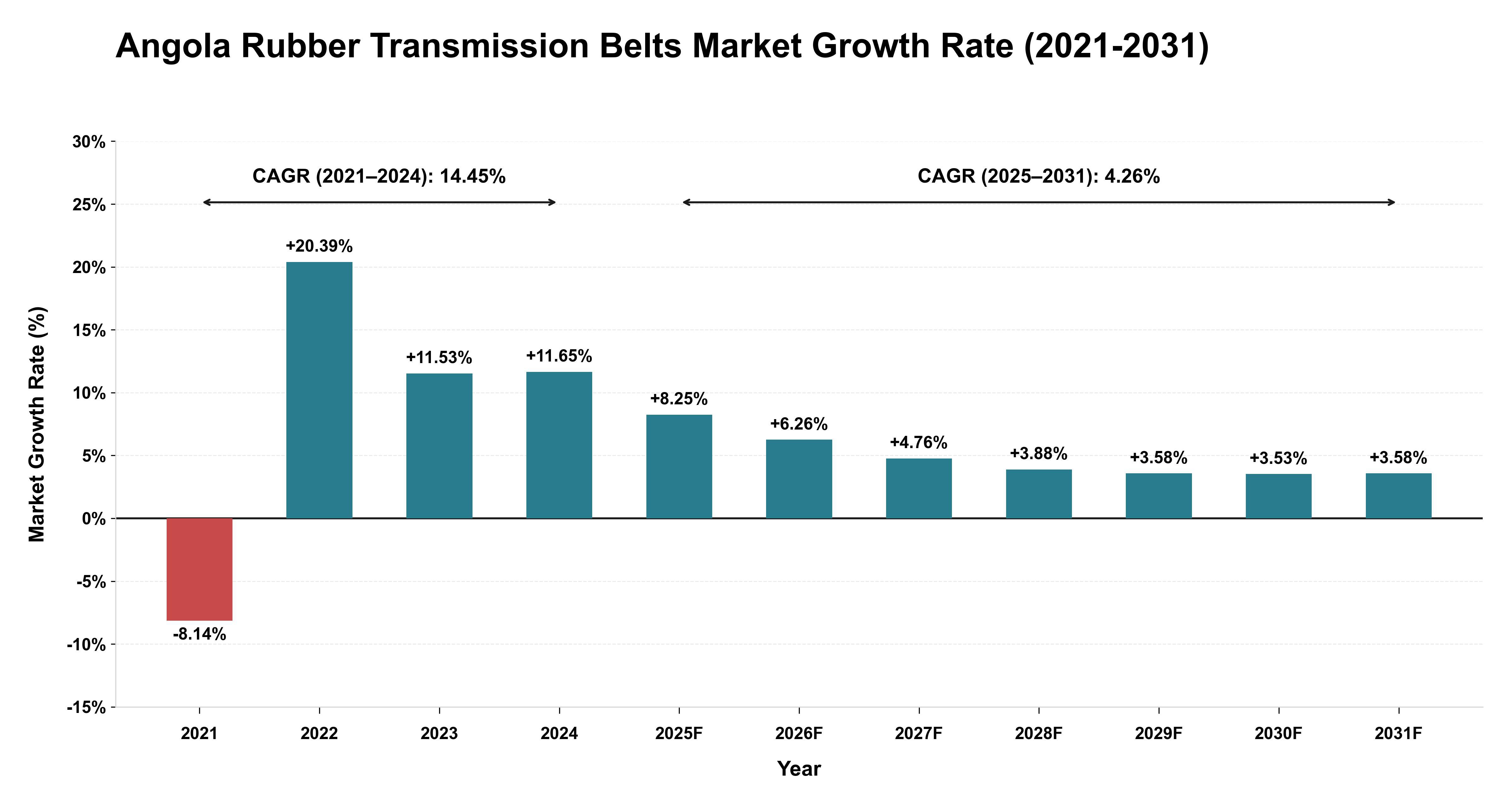 Angola Rubber Transmission Belts Market Growth Rate Analysis (2021-2031)