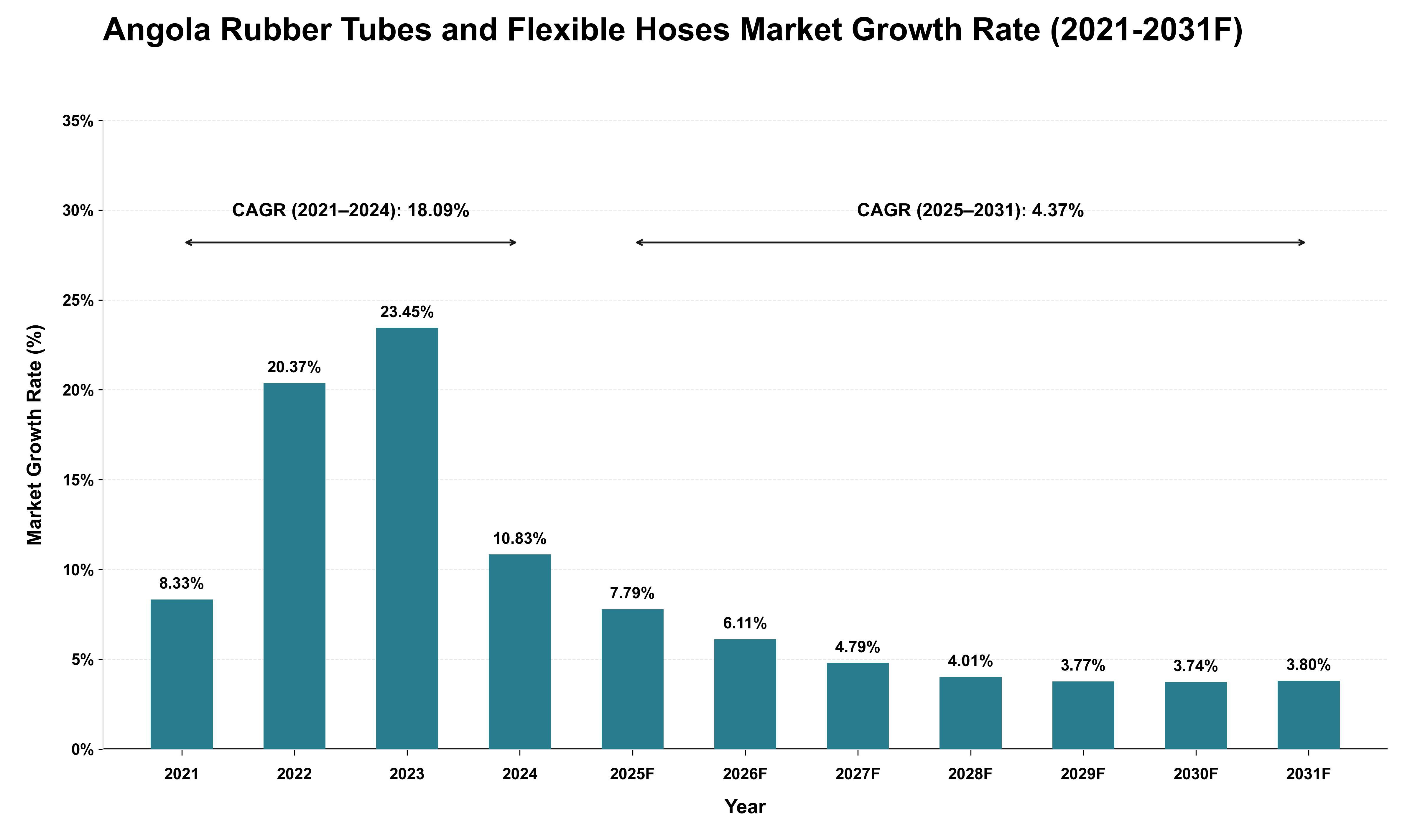 Angola Rubber Tubes and Flexible Hoses Market Growth Rate Analysis (2021 - 2031)