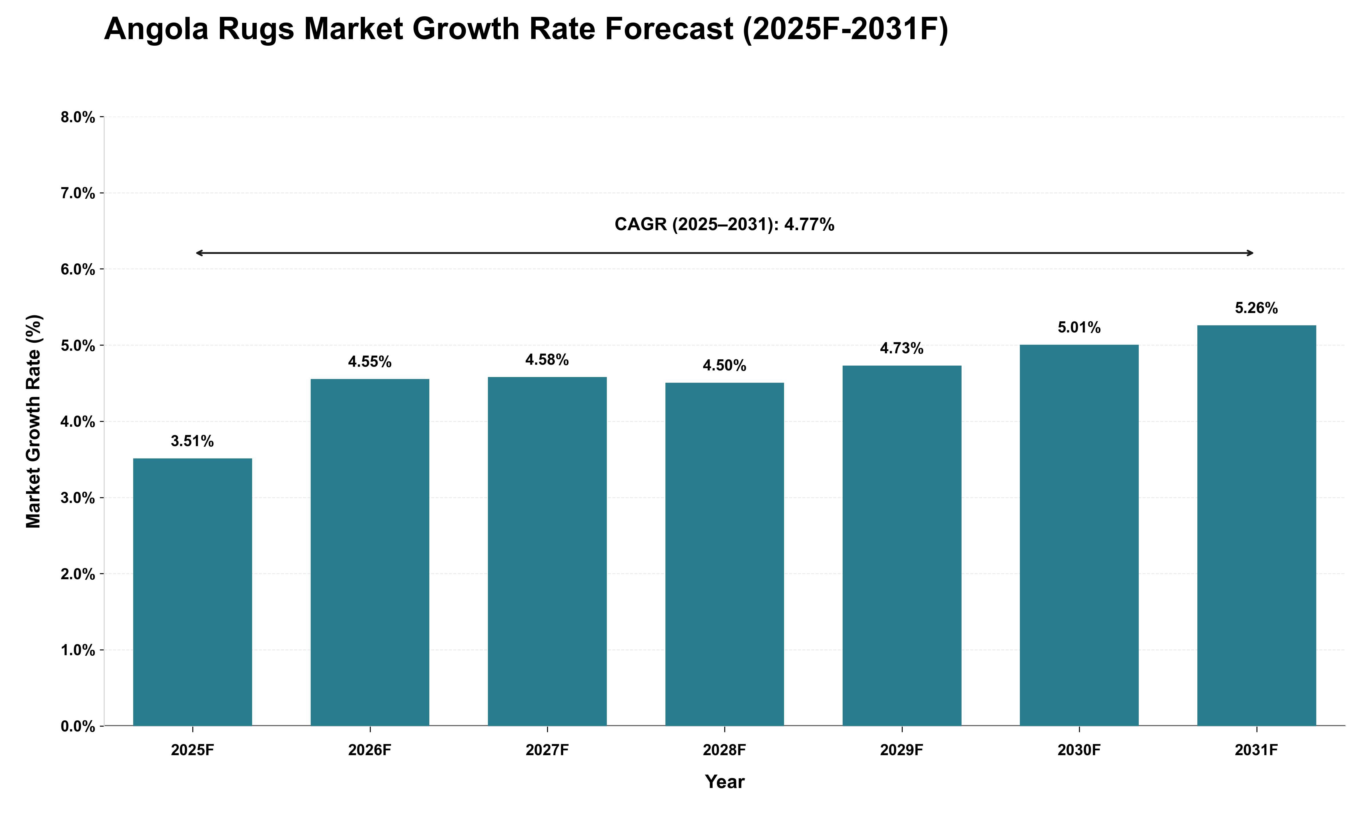 Angola Rugs Market Growth Rate Analysis (2025 - 2031)