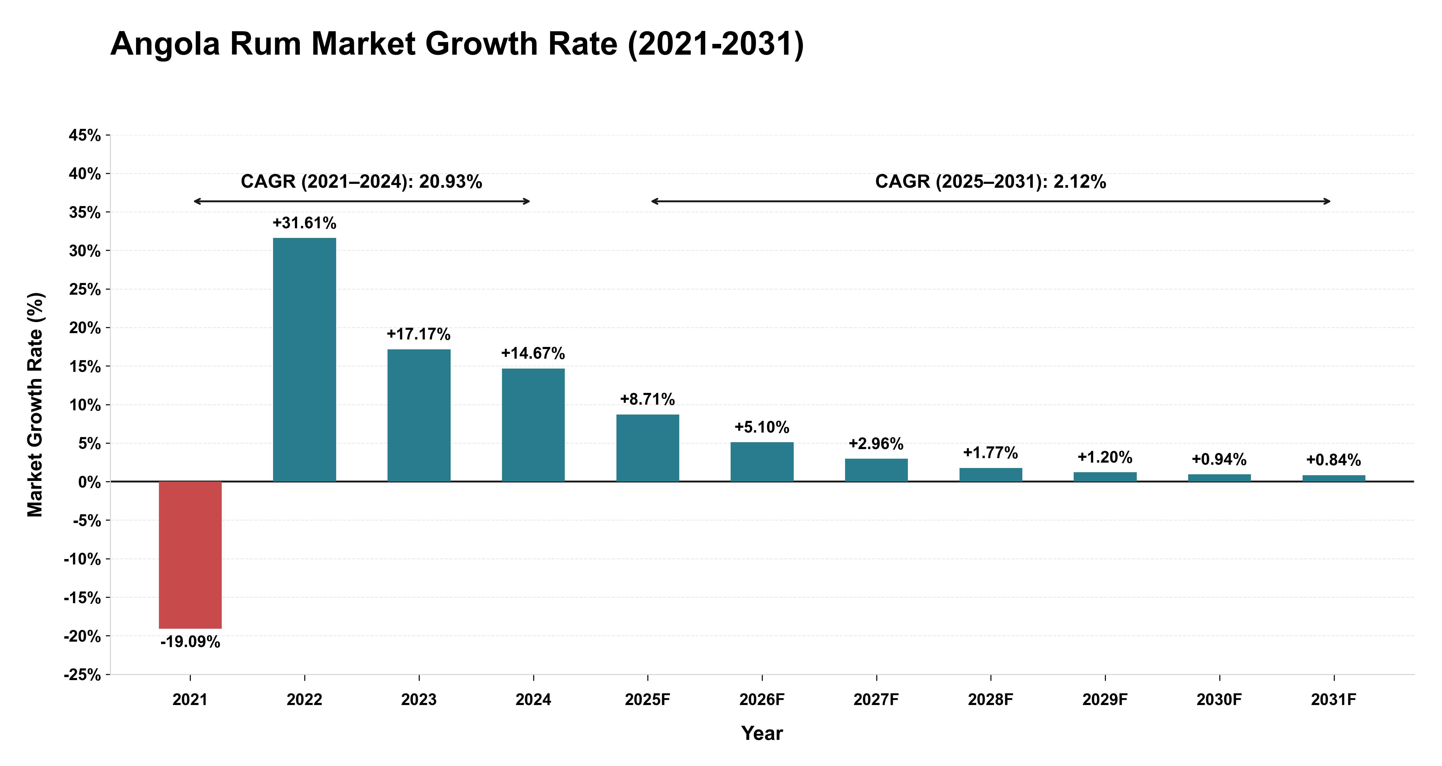 Angola Rum Market Growth Rate Analysis (2021-2031)