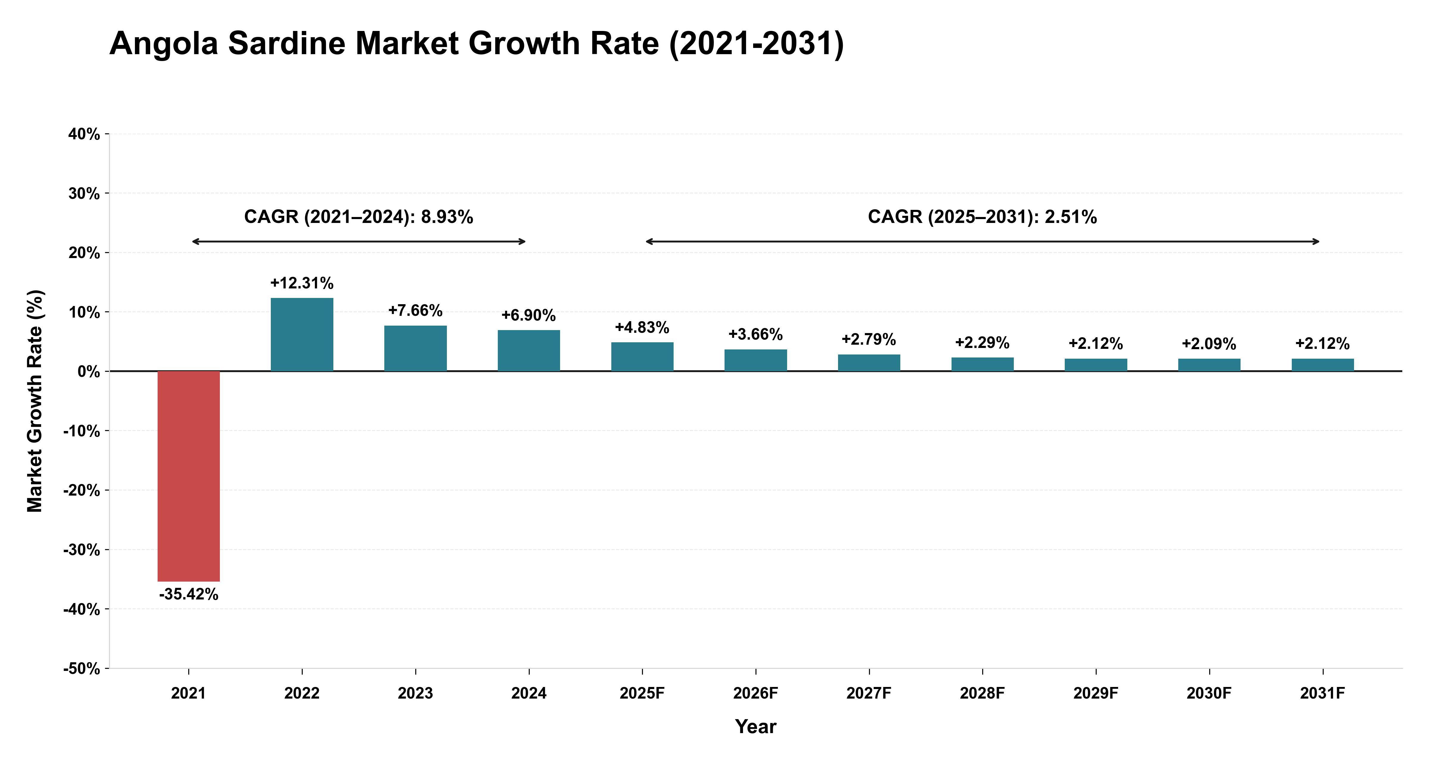 Angola Sardine Market Growth Rate Analysis (2021-2031)
