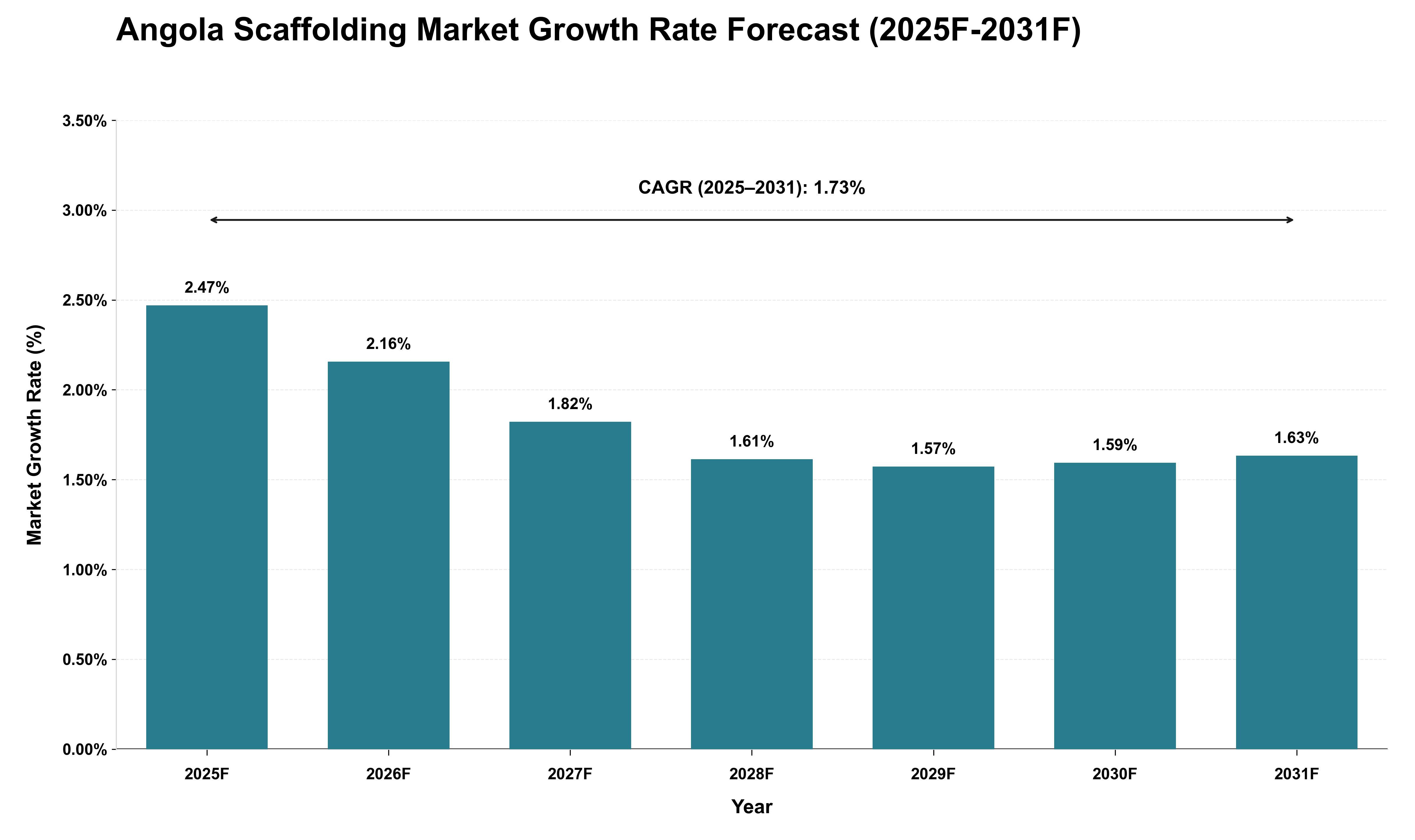 Angola Scaffolding Market Growth Rate Analysis (2025 - 2031)