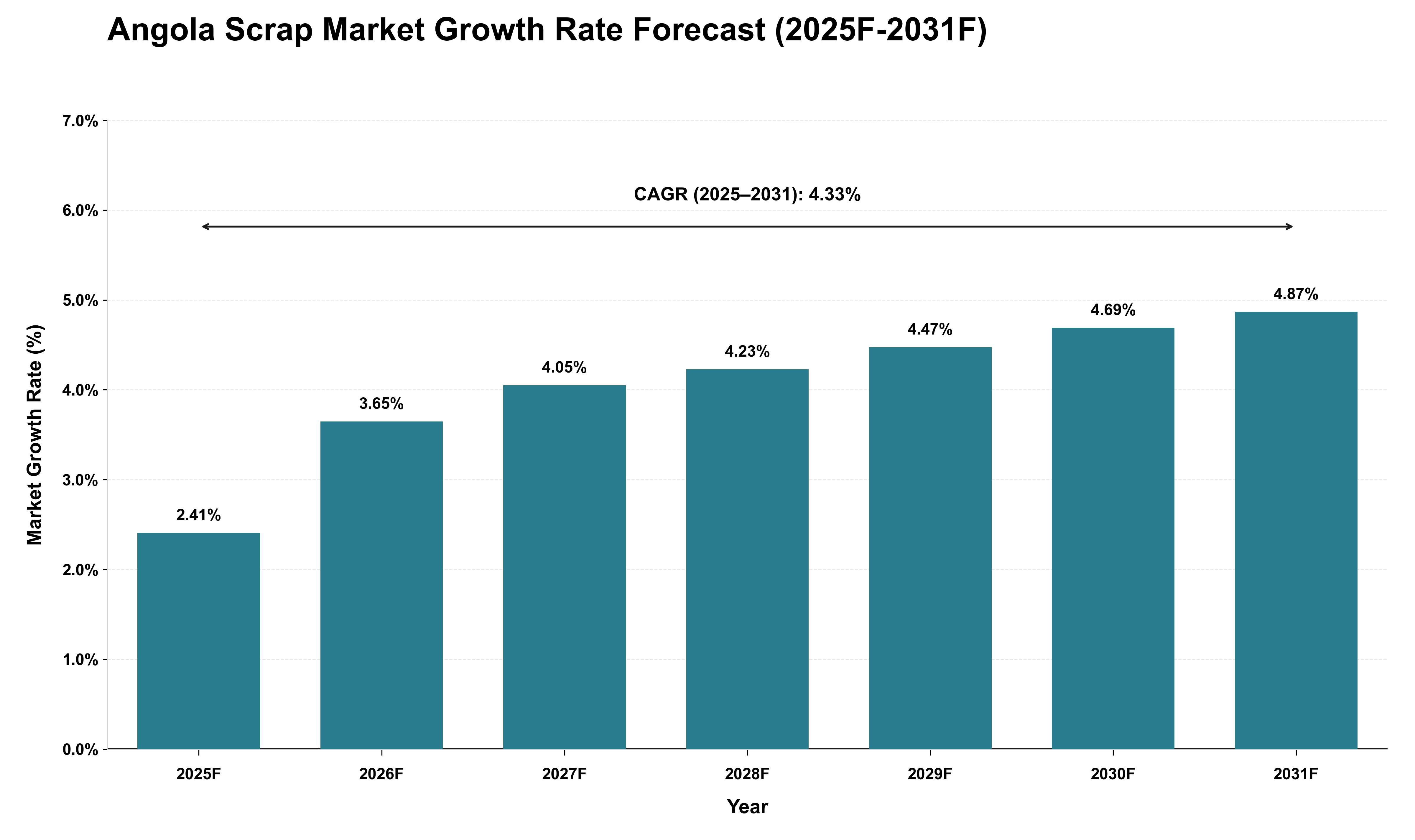 Angola Scrap Market Growth Rate Analysis (2025 - 2031)