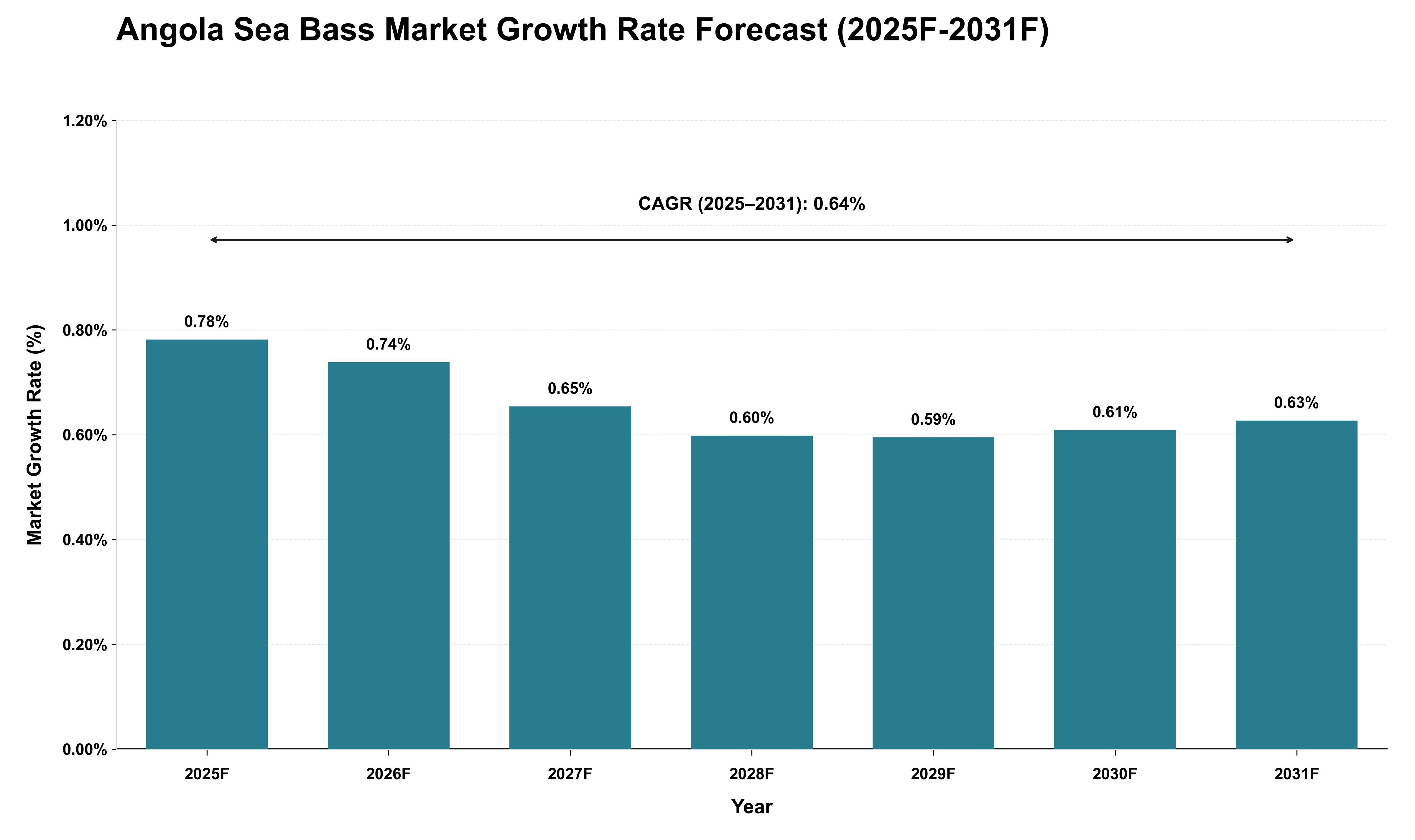 Angola Sea Bass Market Growth Rate Analysis (2025 - 2031)