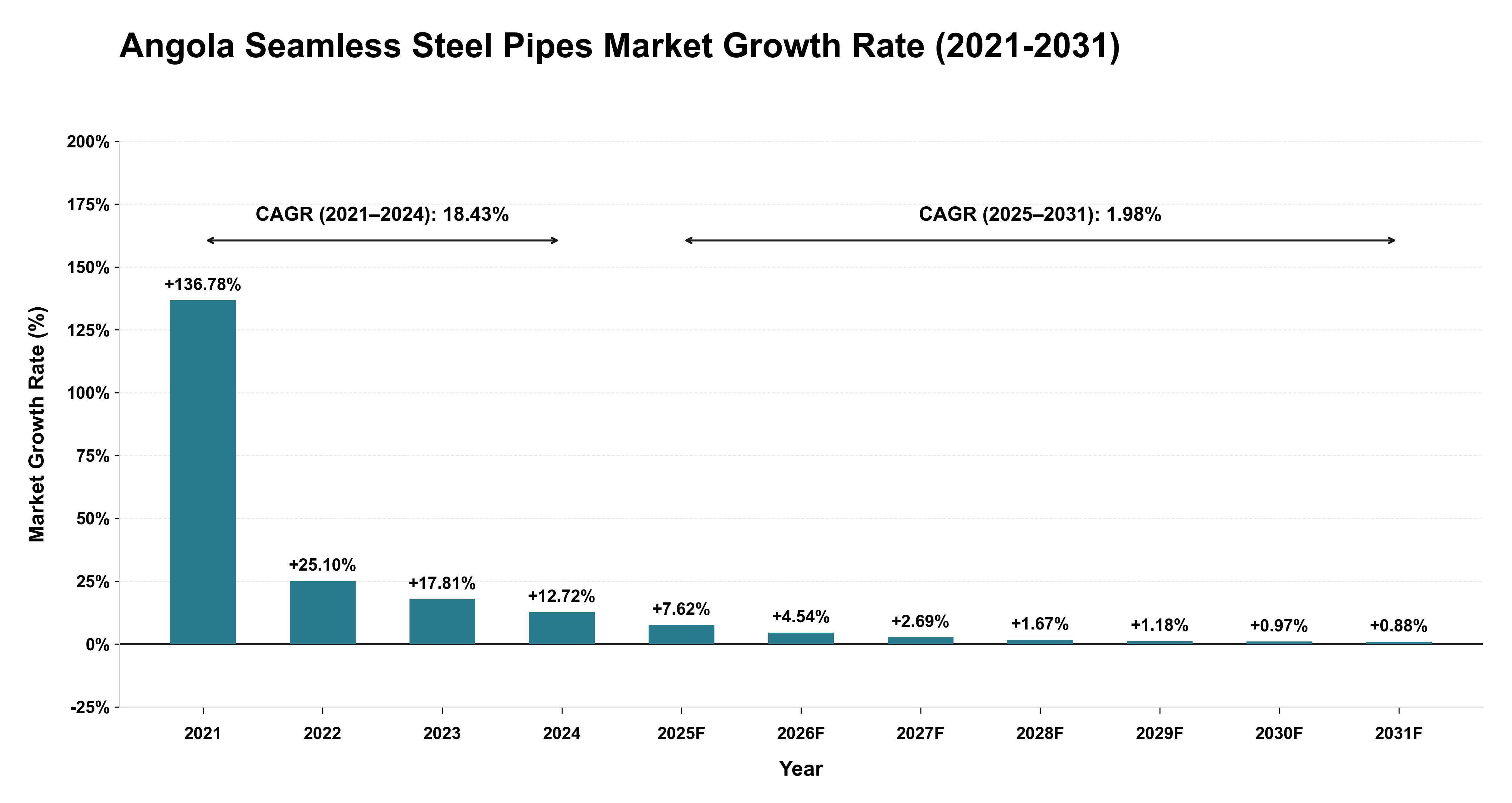 Angola Seamless Steel Pipes Market Growth Rate Analysis (2021-2031)