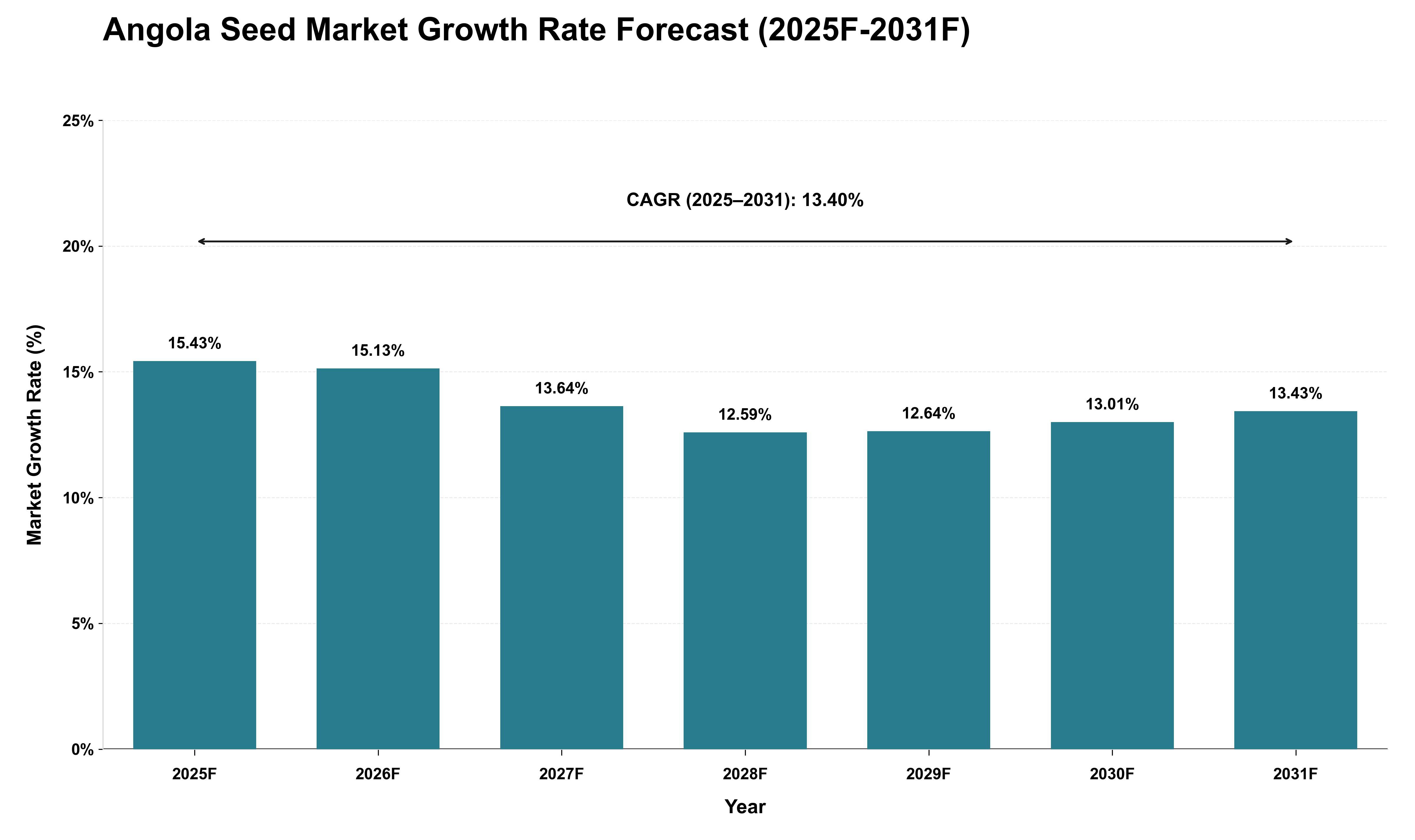 Angola Seed Market Growth Rate Analysis (2025 - 2031)