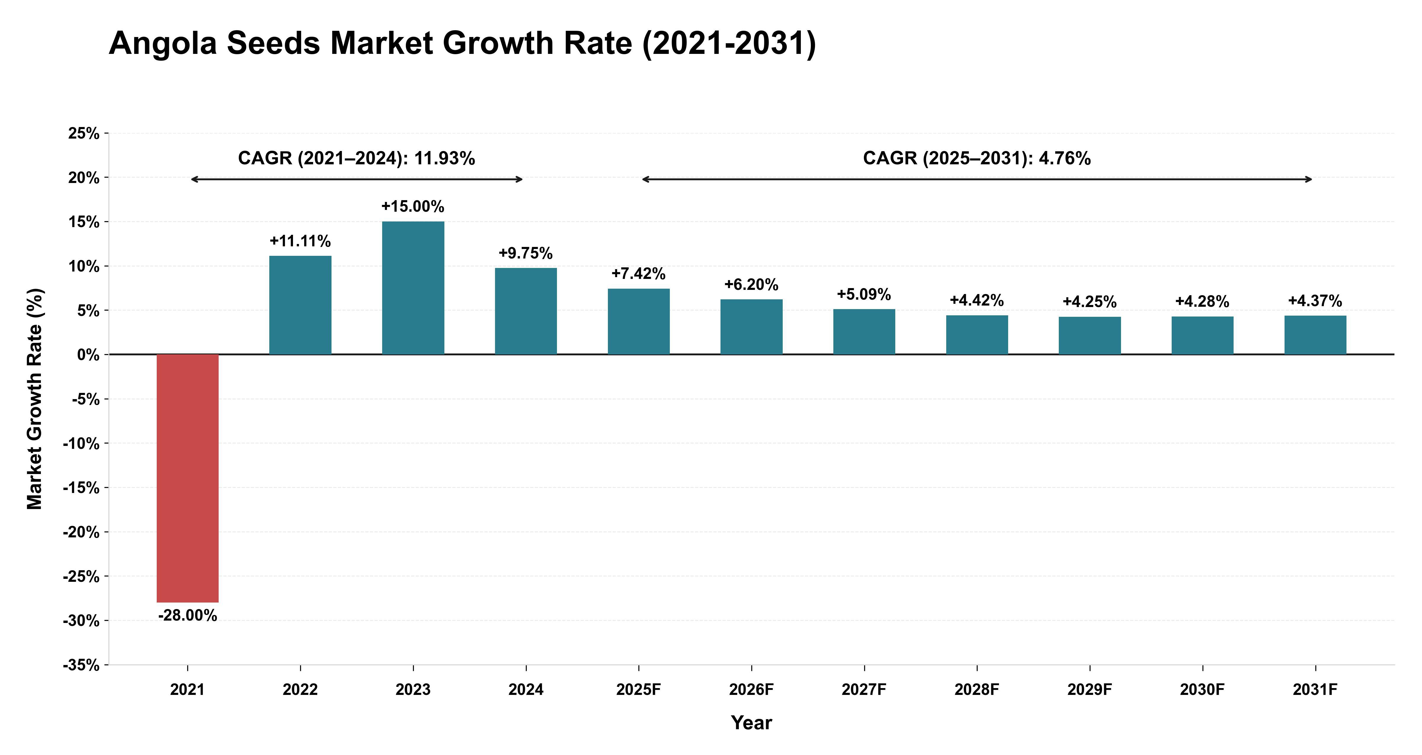 Angola Seeds Market Growth Rate Analysis (2021-2031)