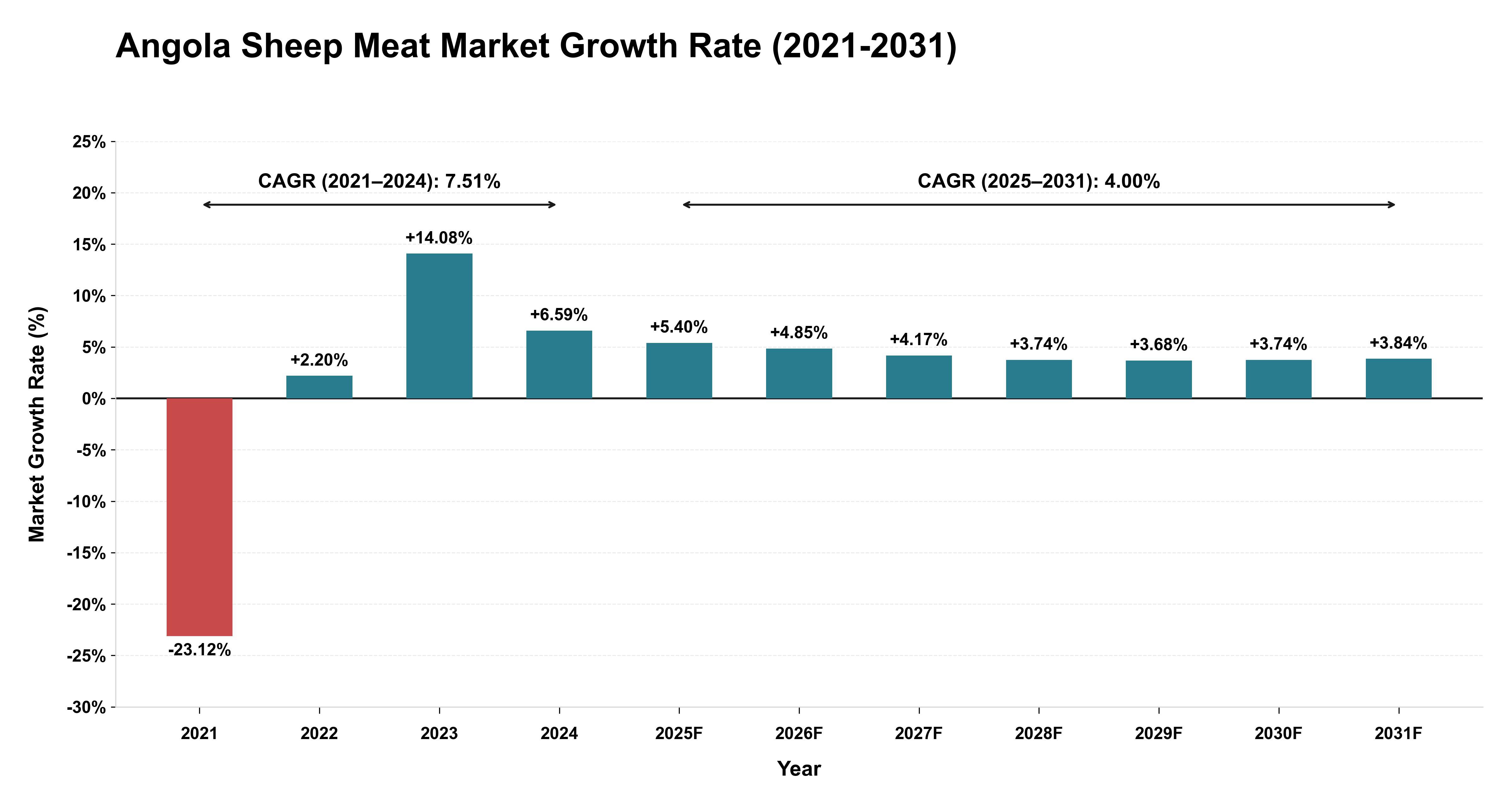 Angola Sheep Meat Market Growth Rate Analysis (2021-2031)