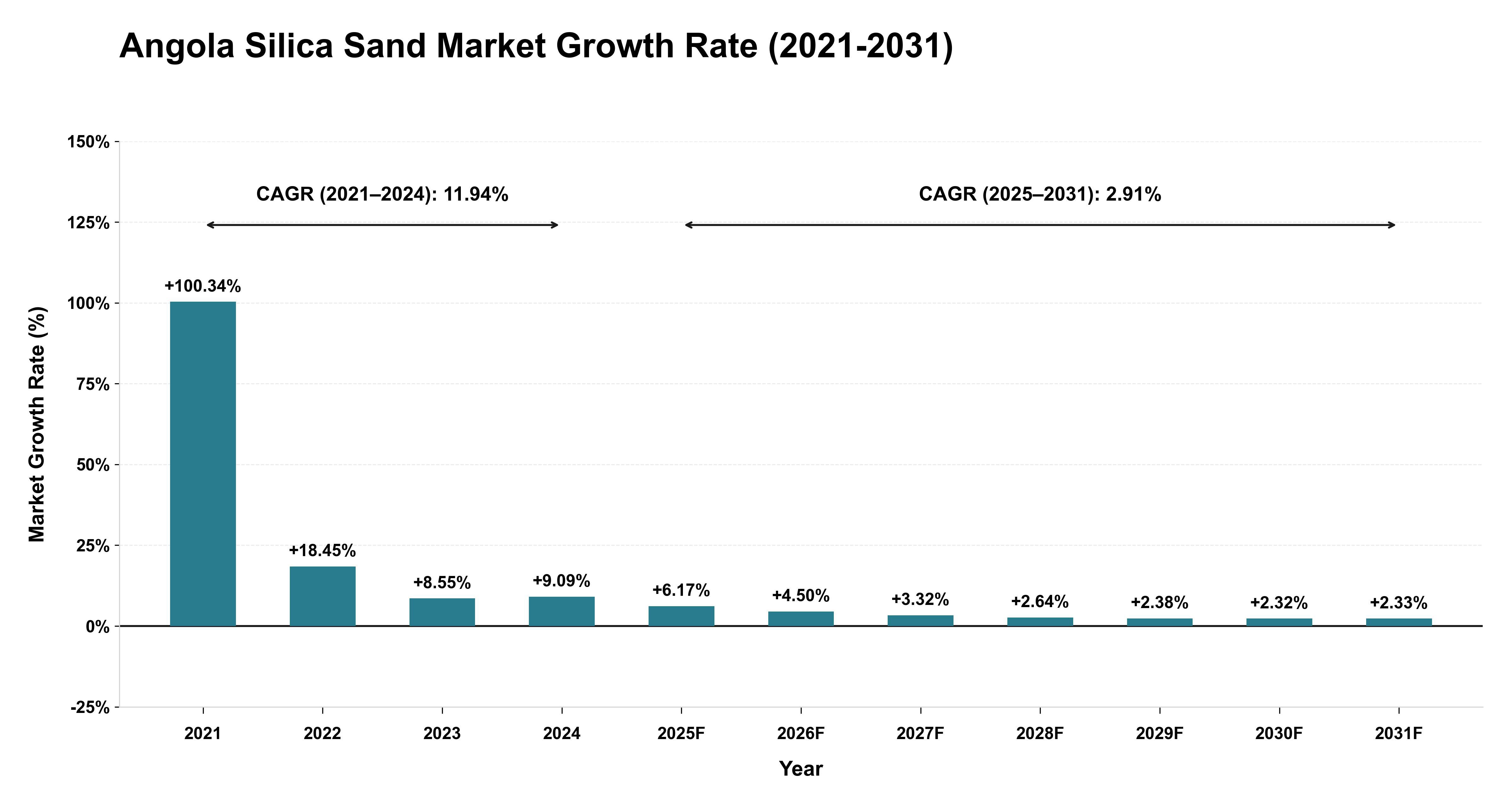 Angola Silica Sand Market Growth Rate Analysis (2021-2031)