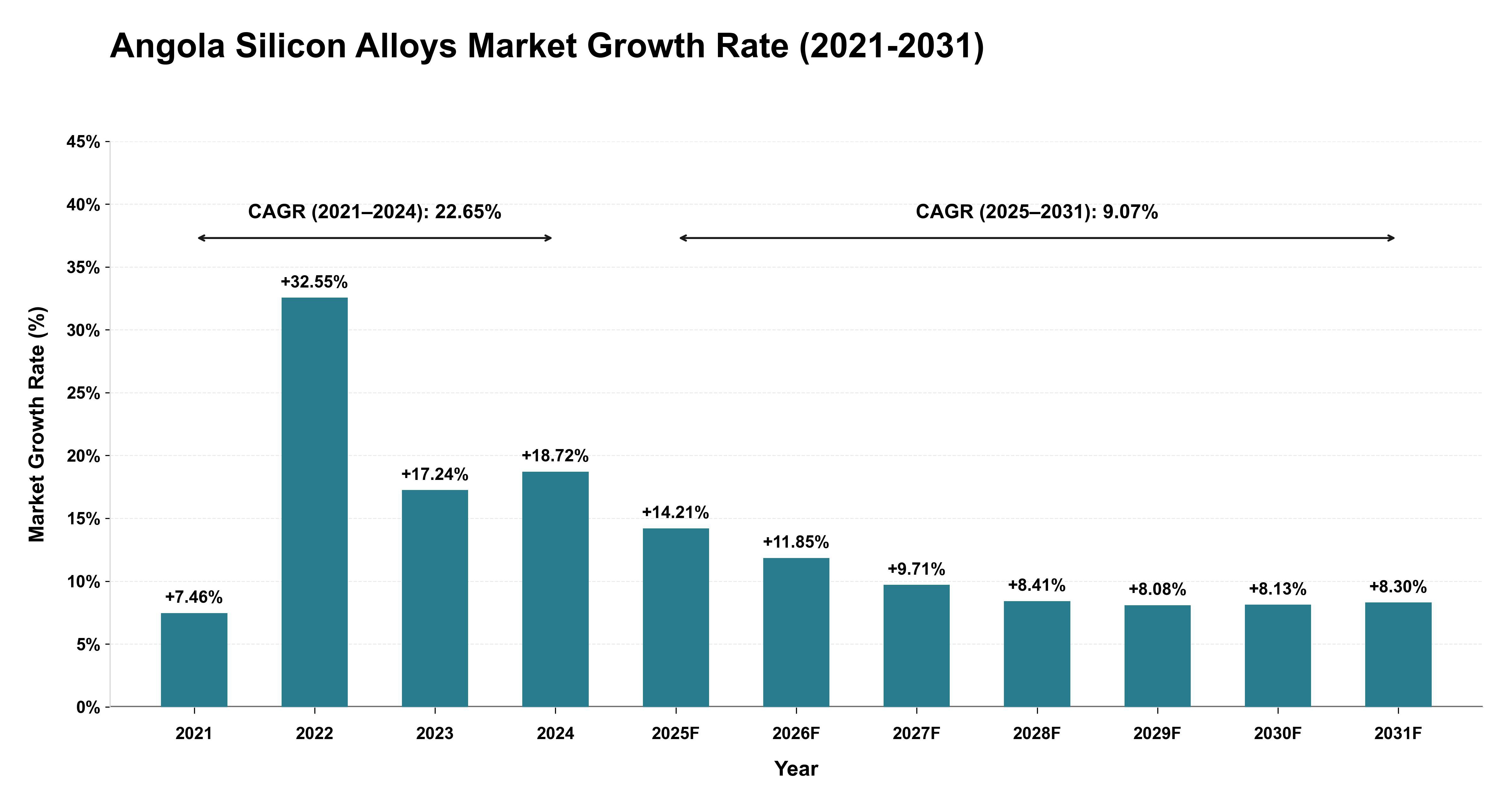 Angola Silicon Alloys Market Growth Rate Analysis (2021-2031)